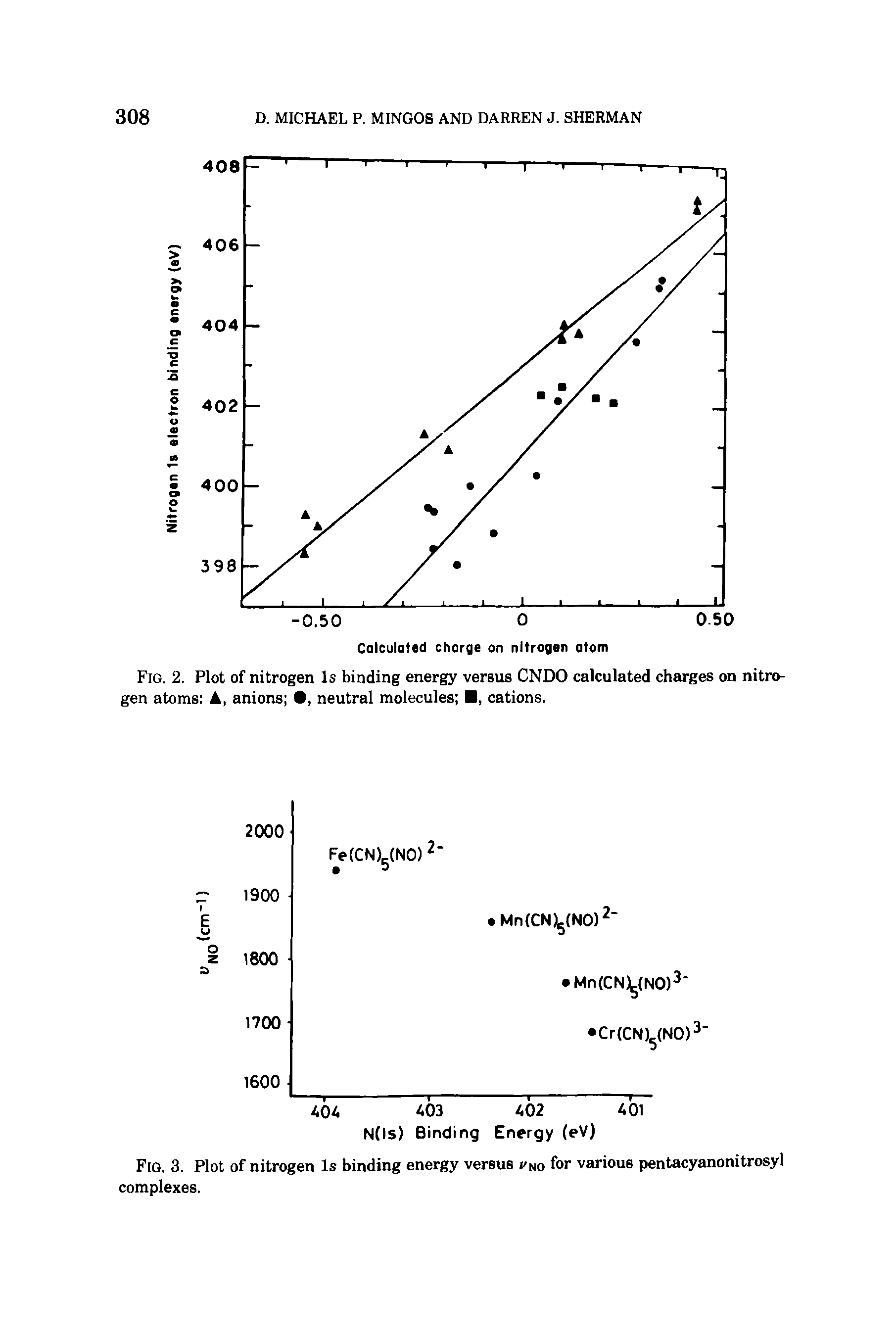 Fig. 2. Plot of nitrogen Is binding energy versus CNDO calculated charges on nitrogen atoms , anions , neutral molecules , cations.