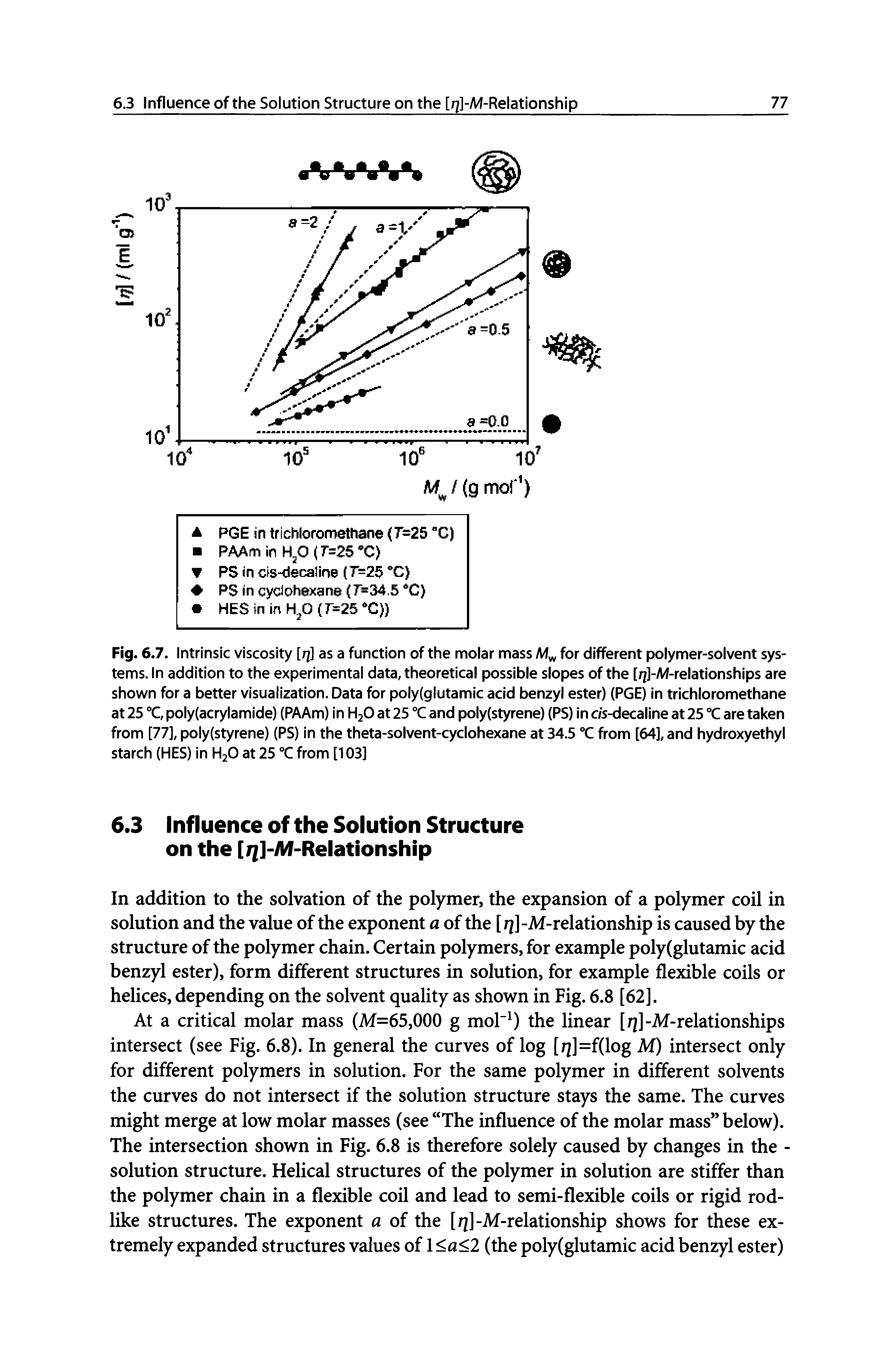 Fig. 6.7. Intrinsic viscosity [q] as a function of the molar mass for different polymer-solvent systems. In addition to the experimental data, theoretical possible slopes of the [rj]-/M-relationships are shown for a better visualization. Data for poly(glutamic acid benzyl ester) (PGE) in trichloromethane at 25 C, poly(acrylamide) (PAAm) in H2O at 25 and poly(styrene) (PS) in c/s-decaline at 25 °C are taken from [77], poly(styrene) (PS) in the theta-solvent-cyclohexane at 34.5 X from [64], and hydroxyethyl starch (HES) in H2O at 25 C from [103]...