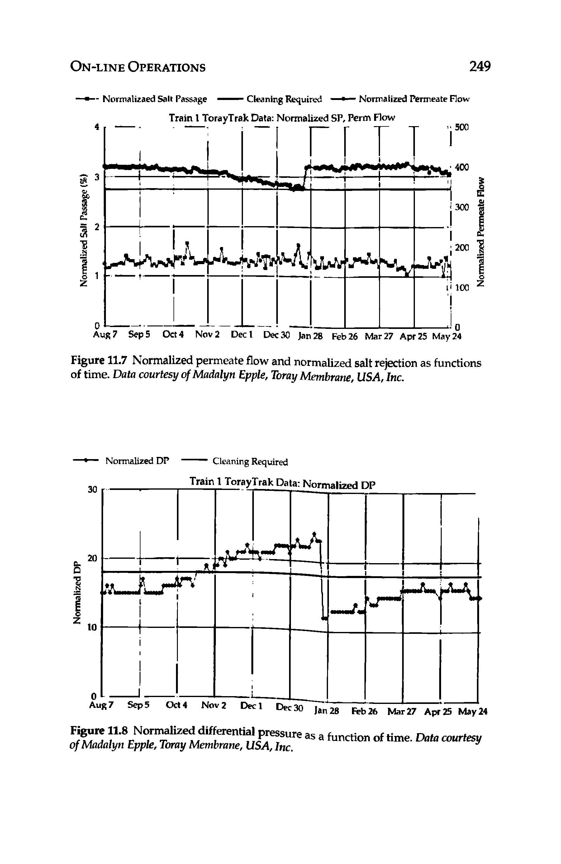 Figure 11.7 Normalized permeate flow and normalized salt rejection as functions of time. Data courtesy of Madalyn Epple, Toray Membrane, USA, Inc.