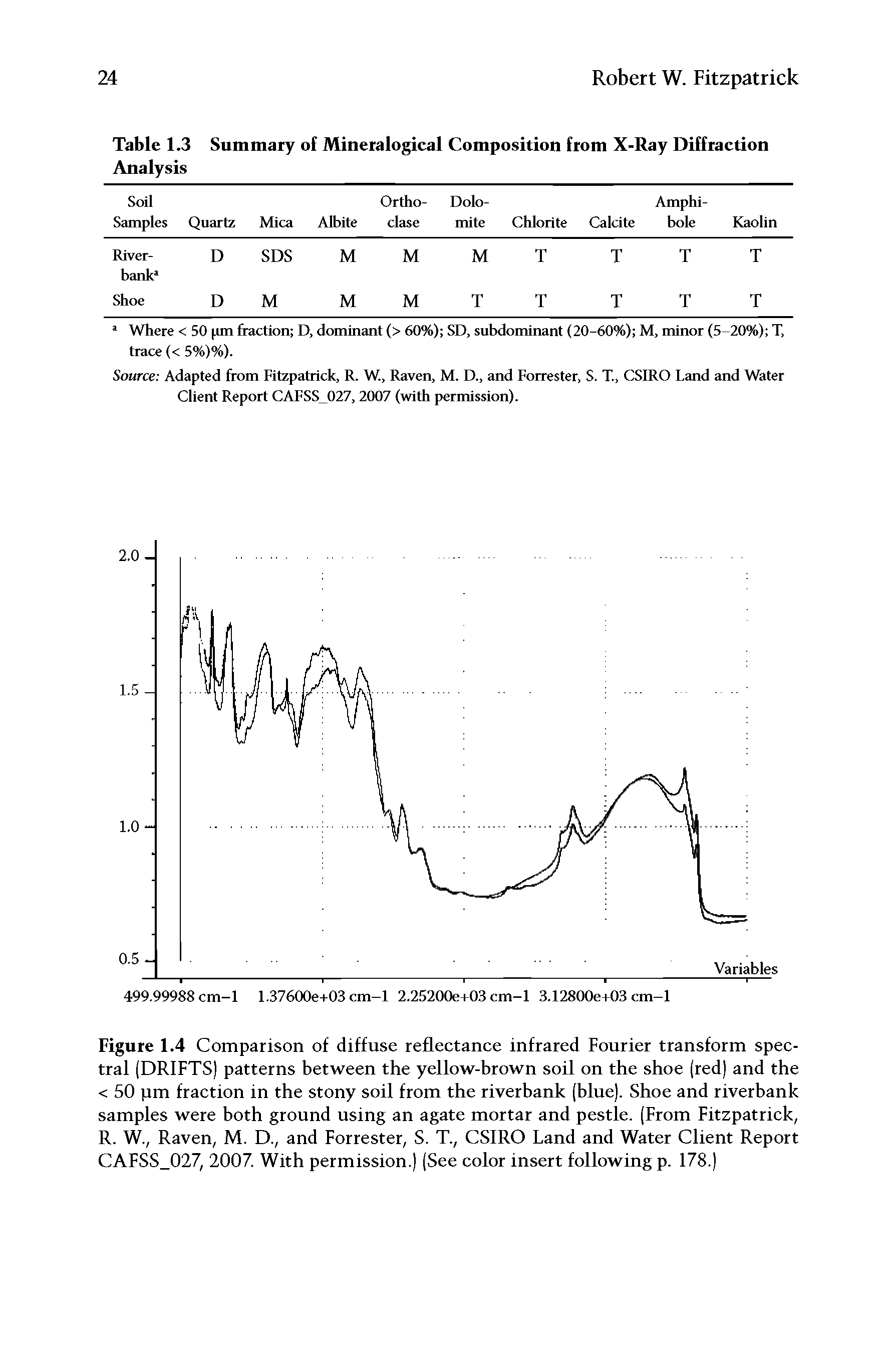 Figure 1.4 Comparison of diffuse reflectance infrared Fourier transform spectral (DRIFTS) patterns between the yellow-brown soil on the shoe (red) and the < 50 pm fraction in the stony soil from the riverbank (blue). Shoe and riverbank samples were both ground using an agate mortar and pestle. (From Fitzpatrick, R. W., Raven, M. D., and Forrester, S. T., CSIRO Land and Water Client Report CAFSS 027, 2007. With permission.) (See color insert following p. 178.)...