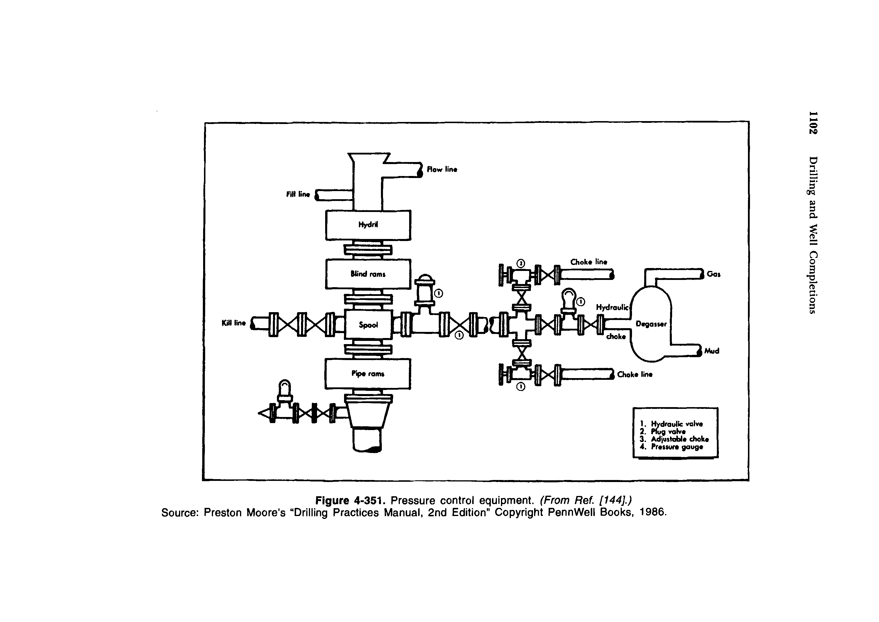 Figure 4-351. Pressure control equipment. (From Ref. [144].) Source Preston Moore s Drilling Practices Manual, 2nd Edition Copyright PennWell Books, 1986.