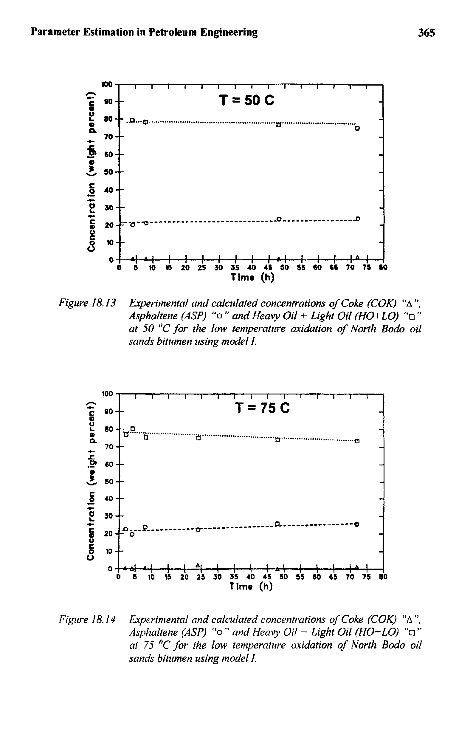 Figure 18.13 Experimental and calculated concentrations of Coke (COK) "A , Asphaltene (ASP) o" and Heavy Oil + Light Oil (HO+LO) "a" at 50 °C for the low temperature oxidation of North Bodo oil sands bitumen using model l.
