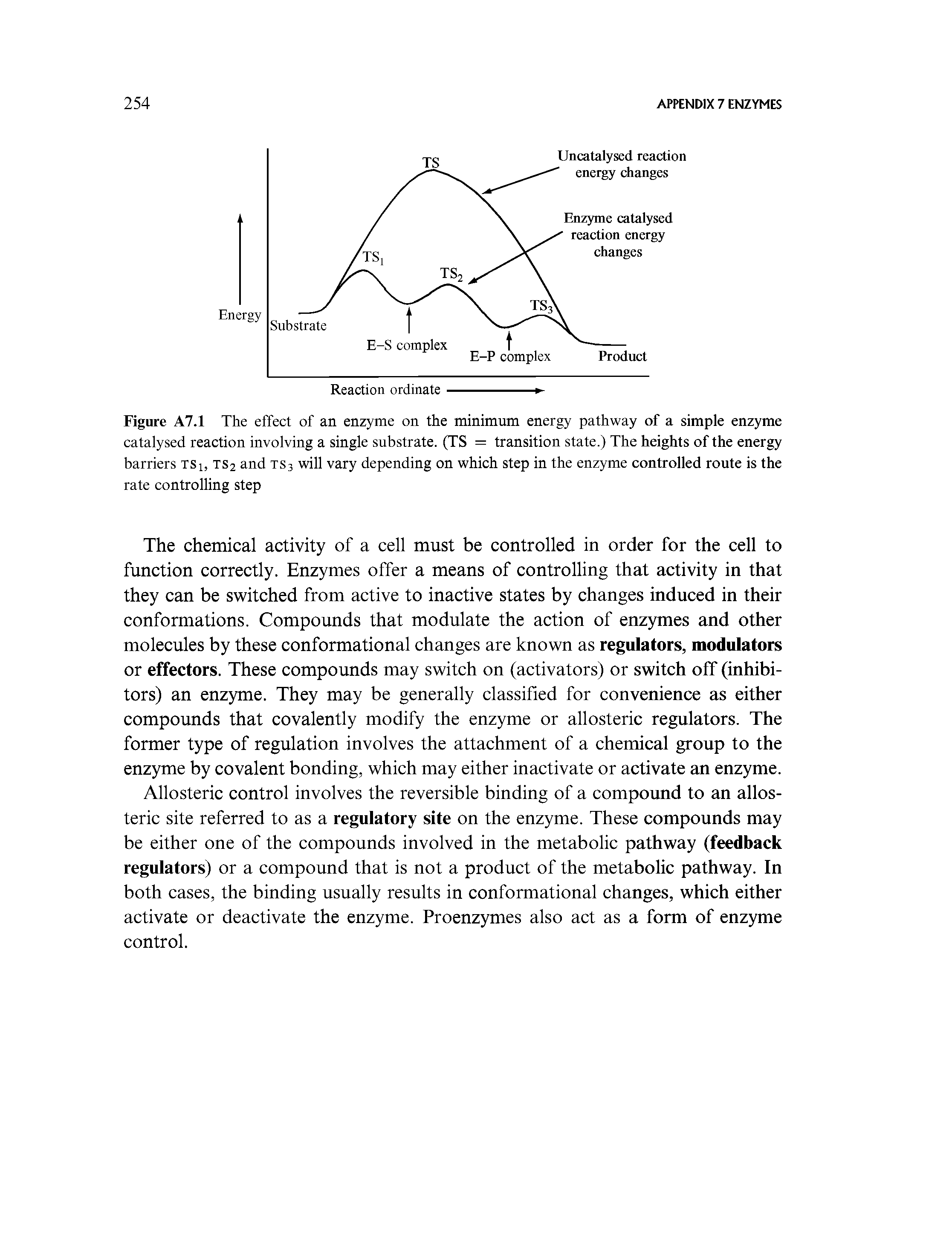 Figure A7.1 The effect of an enzyme on the minimum energy pathway of a simple enzyme catalysed reaction involving a single substrate. (TS = transition state.) The heights of the energy barriers TSi, ts2 and ts3 will vary depending on which step in the enzyme controlled route is the rate controlling step...