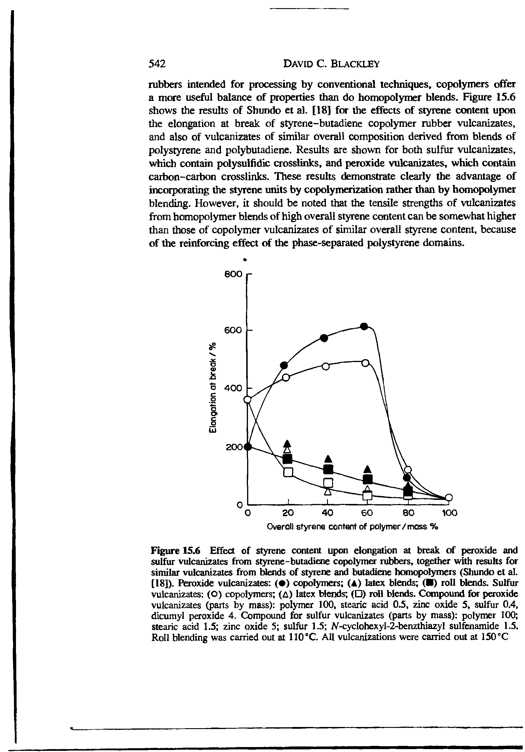 Figure 15,6 Effect of serene content iqxm dongadon at break erf peroxide and sulfur vulcanizates from serene-butadiene copolymer rubbers, together with results for similar vulcanizates from blends <rf styrene and butadiene homopolymers (Shundo et al. [18]). Peroxide vulcanizates ( ) cqxilyniers (A) latex blends ( ) roll Mends. Sulfur vulcanizates (O) copolymers (A) htex Mends ( ) toll blends. Compound finr peroxide vulcanizates (pairs by mass) polymer 100, stearic acid 0.S, zinc oxide S, sulfur 0.4, dicumyl peroxide 4. Compound for sulfur vulcanizates (parts by mass) polymer 100 stearic acid 1.S zinc oxide S sulfur 1.5 N-cyclohexyl-2-benzthiazyl sulfenamide 1.5. Roll blending was carried out at 1I0°C. All vulcanizations were carried out at 150 °C...