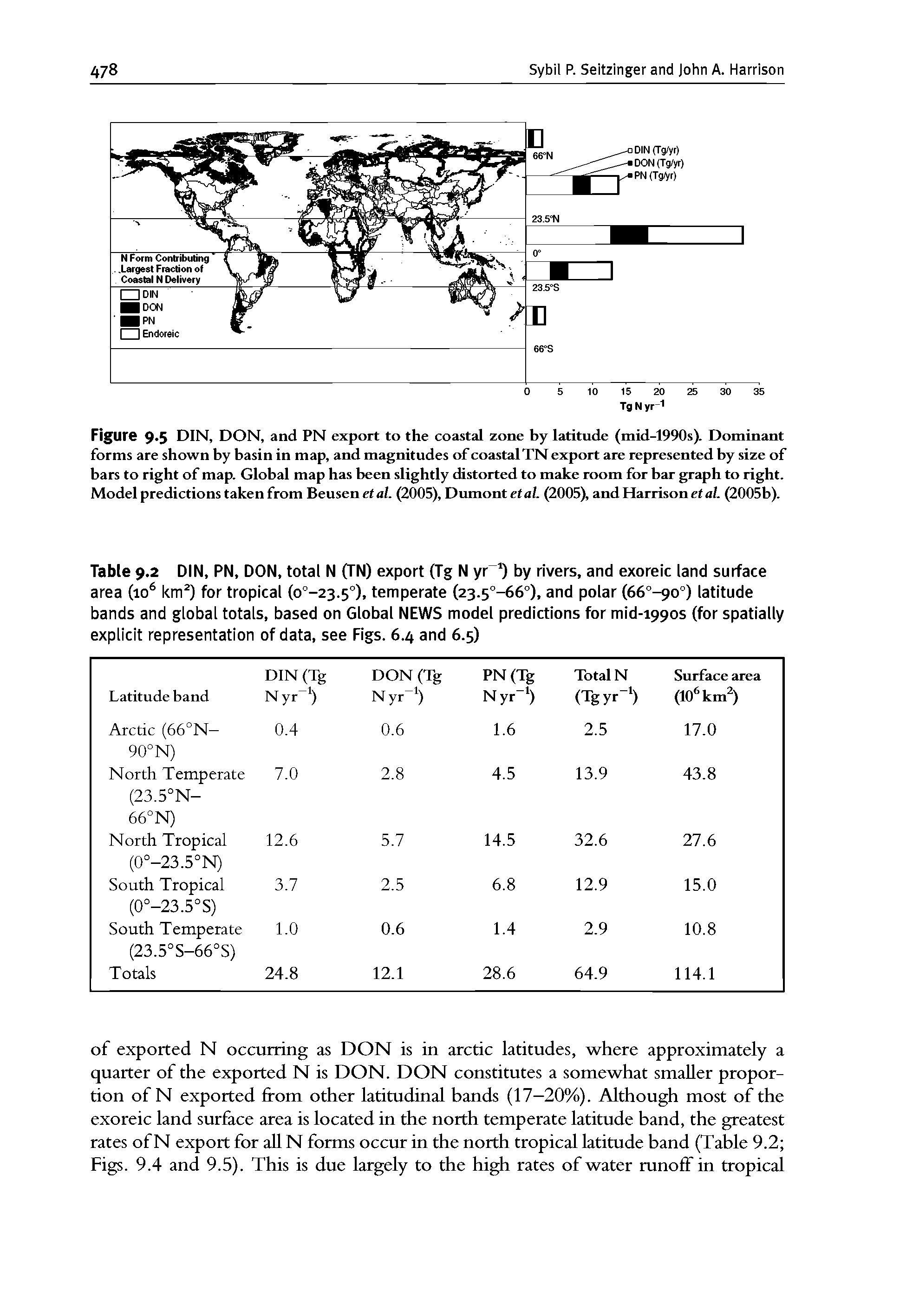 Table 9.2 DIN, PN, DON, total N (TN) export (Tg N yr ) by rivers, and exoreic land surface area (10 km ) for tropical (o°-23.5 ), temperate (23.5 -66 ), and polar (66 -90°) latitude bands and global totals, based on Global NEWS model predictions for mid-1990s (for spatially explicit representation of data, see Figs. 6.4 and 6.5)...