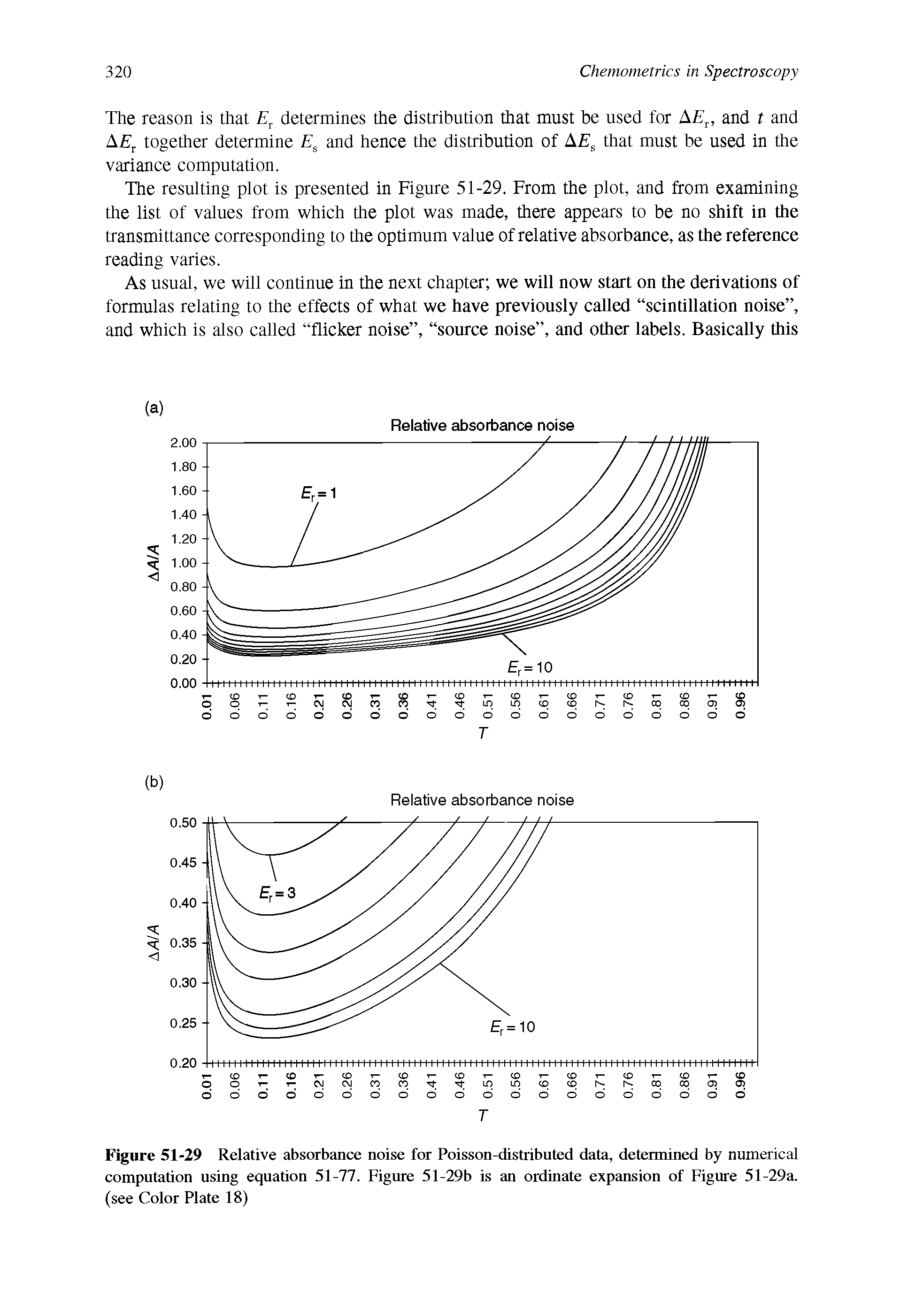 Figure 51-29 Relative absorbance noise for Poisson-distributed data, determined by numerical computation using equation 51-77. Figure 51-29b is an ordinate expansion of Figure 51-29a. (see Color Plate 18)...