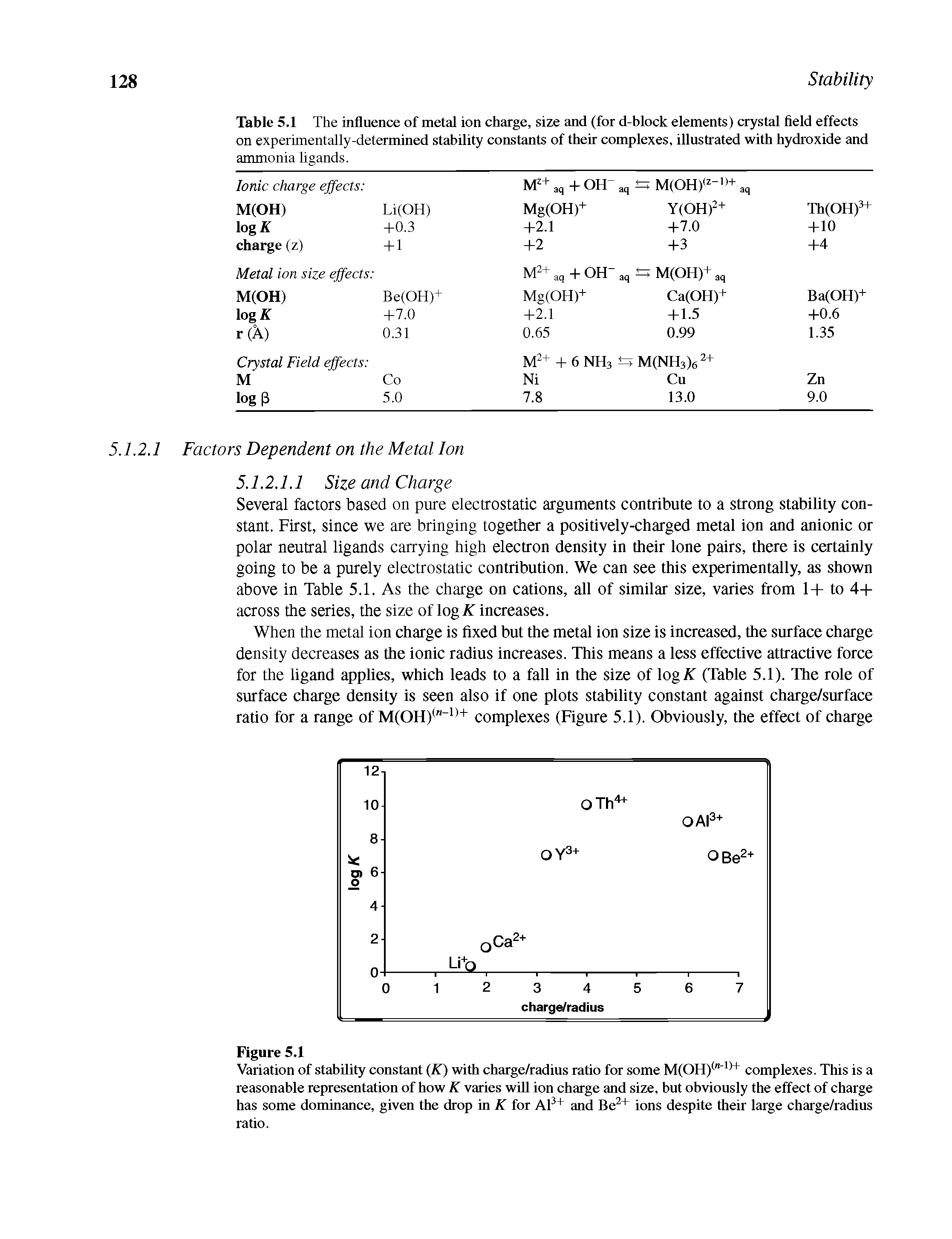 Table 5.1 The influence of metal ion charge, size and (for d-block elements) crystal field effects on experimentally-determined stability constants of their complexes, illustrated with hydroxide and ammonia ligands. ...