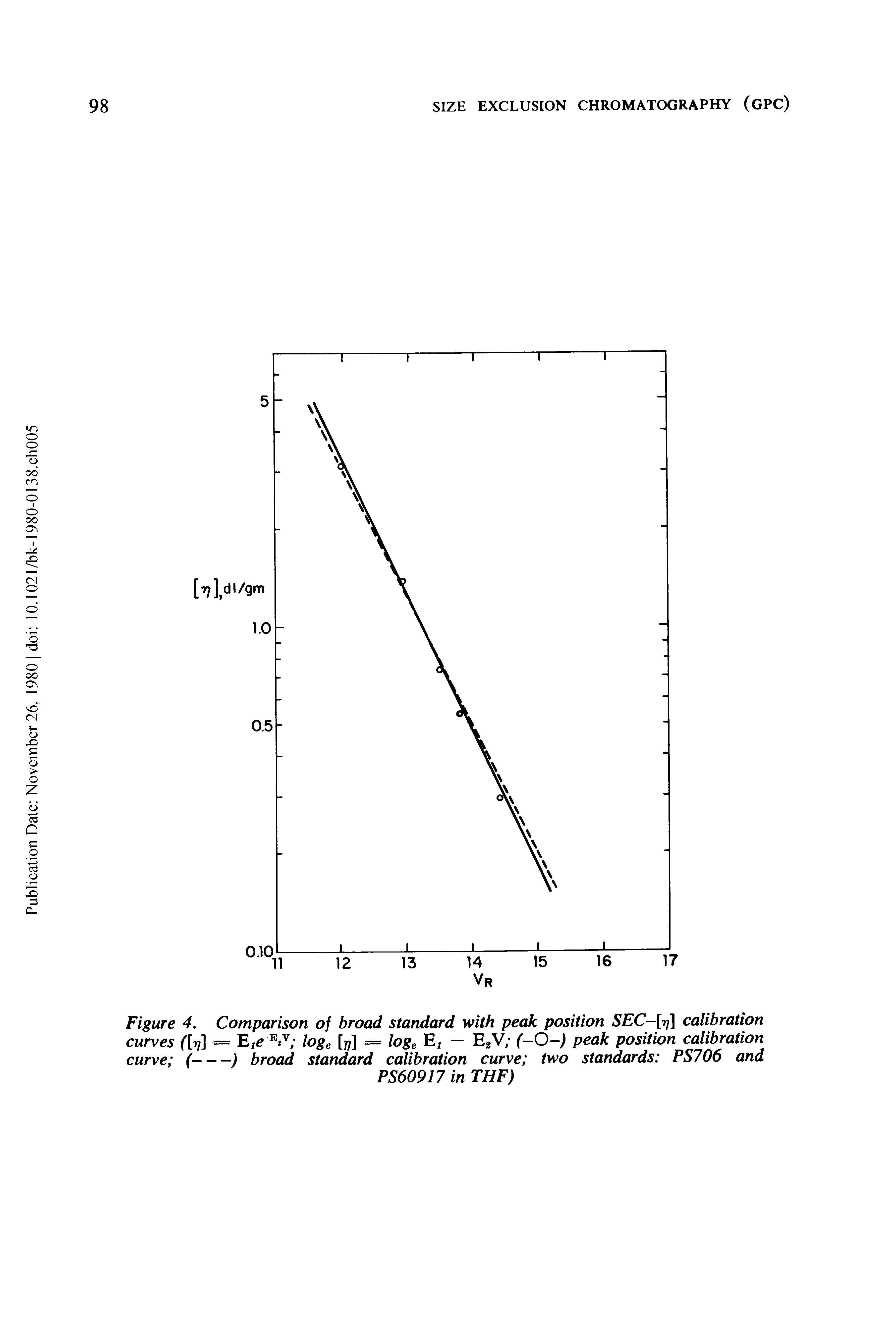 Figure 4, Comparison of broad standard with peak position SEC-[rj] calibration curves ([rj = loge [7/] = loge El — EgV (-0-) peak position calibration...