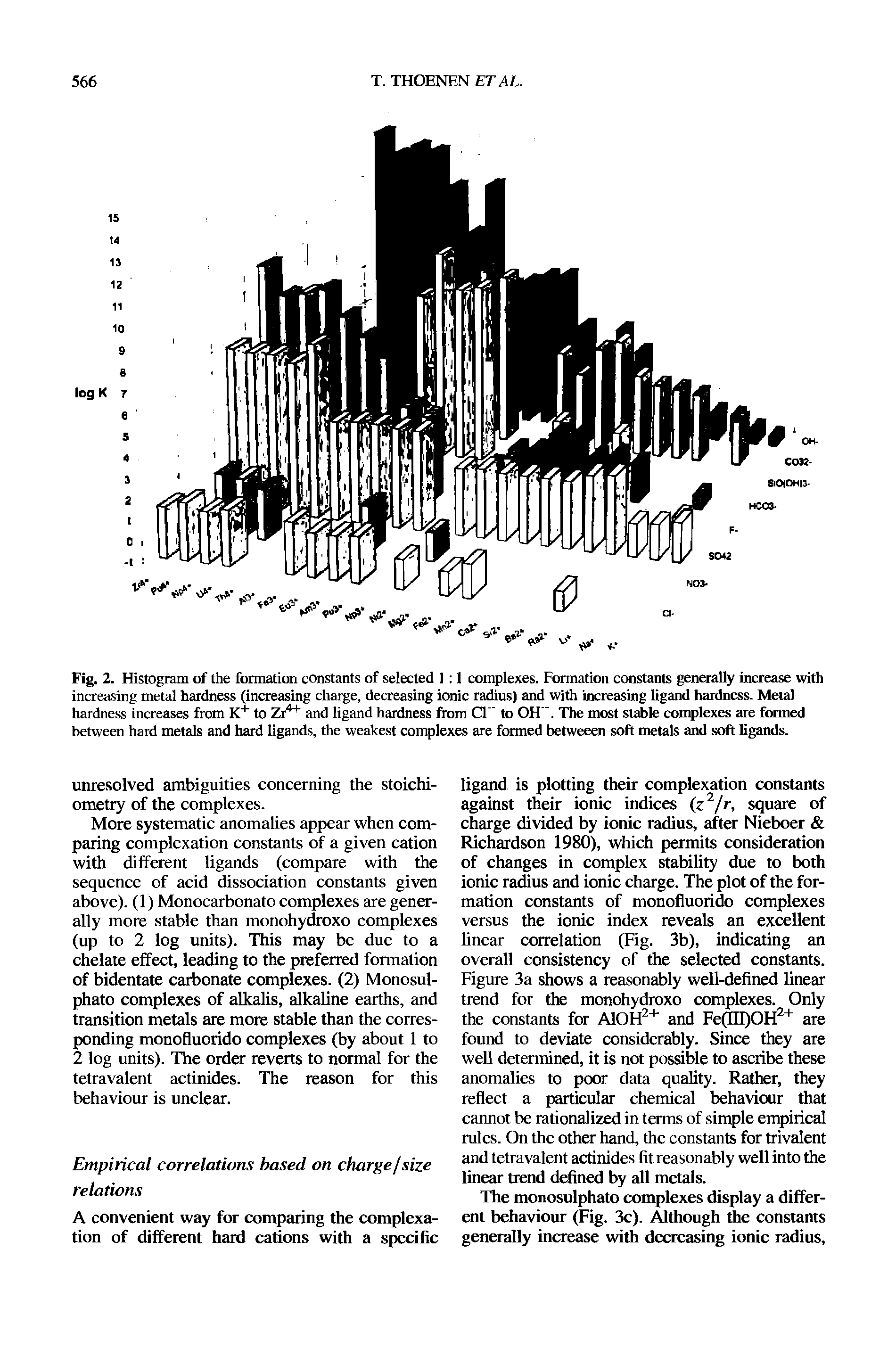 Fig. 2. Histogram of the formation constants of selected I 1 complexes. Formation constants generally increase with increasing metal hardness (increasing charge, decreasing ionic radius) and with increasing ligand hardness. Metal hardness increases from K+ to Zr4+ and ligand hardness from Cl " to OH". The most stable complexes are formed between hard metals and hard ligands, the weakest complexes are formed betweeen soft metals and soft ligands.