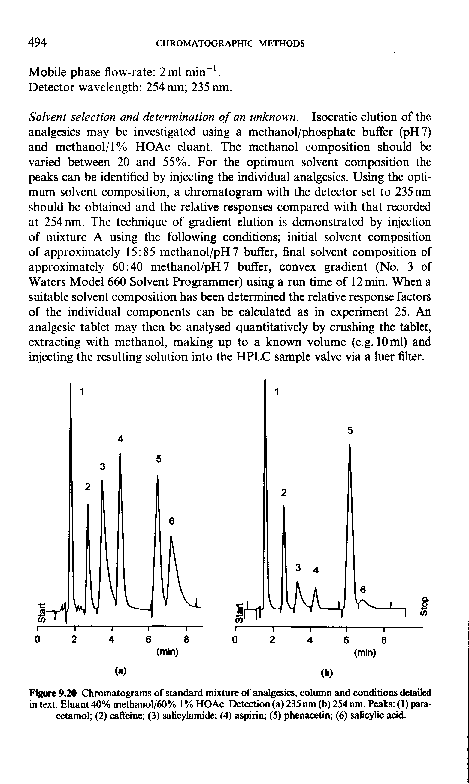 Figure 9.20 Chromatograms of standard mixture of analgesics, column and conditions detailed in text. Eluant 40% methanol/60% 1 % HOAc. Detection (a) 235 nm (b) 254 nm. Peaks (1) paracetamol (2) caffeine (3) salicylamide (4) aspirin (5) phenacetin (6) salicylic acid.