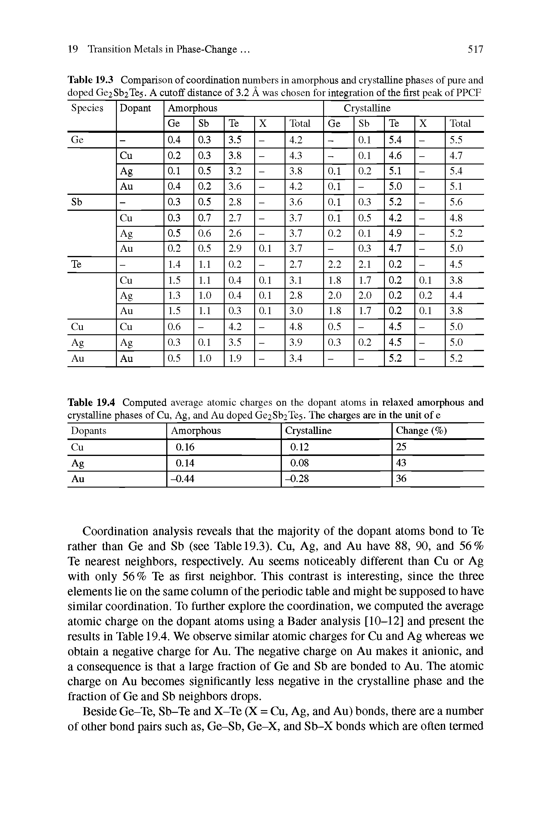 Table 19.4 Computed average atomic charges on the dopant atoms in relaxed amorphous and crystalline phases of Cu, Ag, and Au doped Ge2Sb2Te5. The charges are in the unit of e...