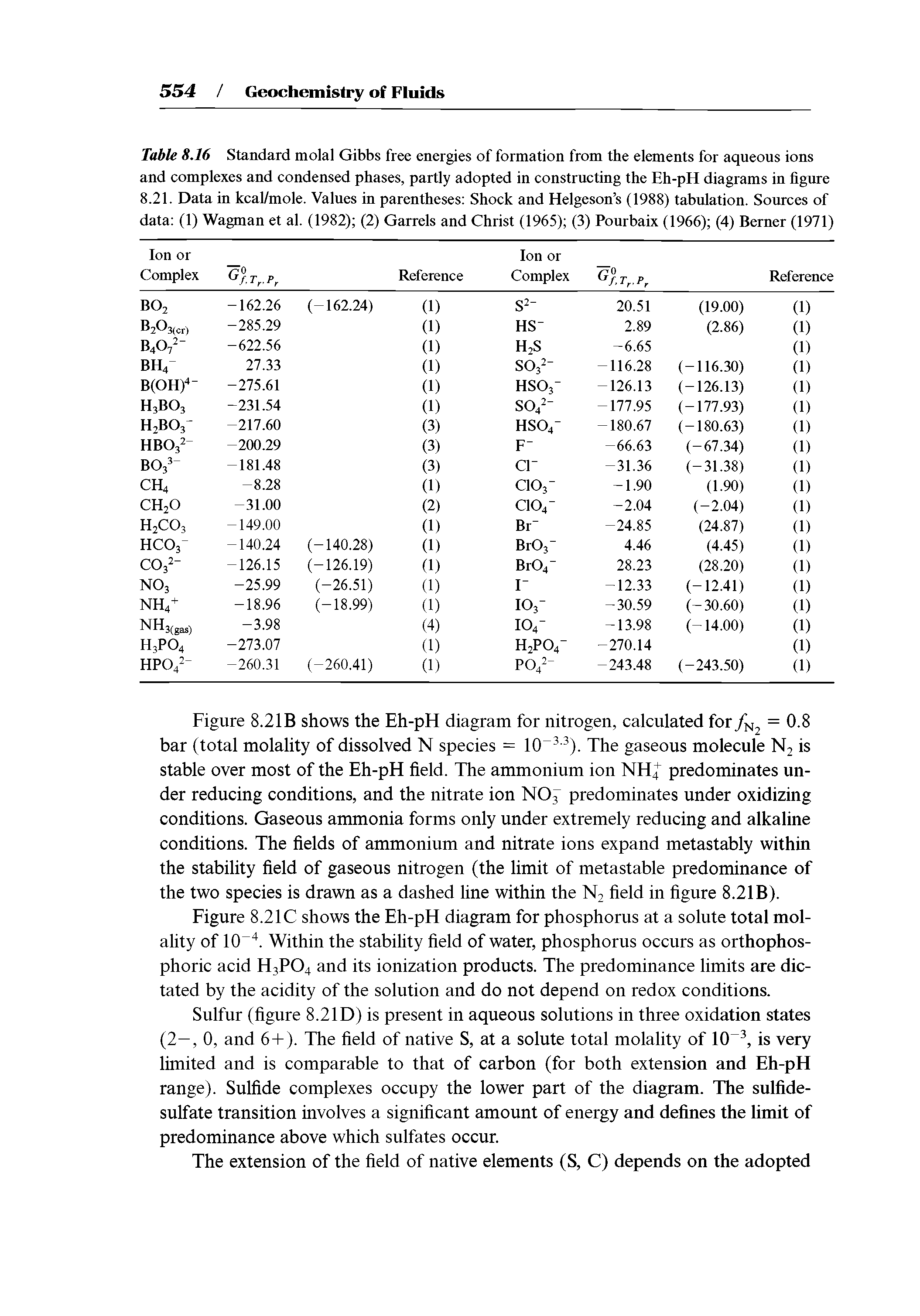 Table 8.16 Standard molal Gibbs free energies of formation from the elements for aqueous ions and complexes and condensed phases, partly adopted in constructing the Eh-pH diagrams in figure 8.21. Data in kcal/mole. Values in parentheses Shock and Helgeson s (1988) tabulation. Sources of data (1) Wagman et al. (1982) (2) Garrels and Christ (1965) (3) Pourbaix (1966) (4) Berner (1971)...