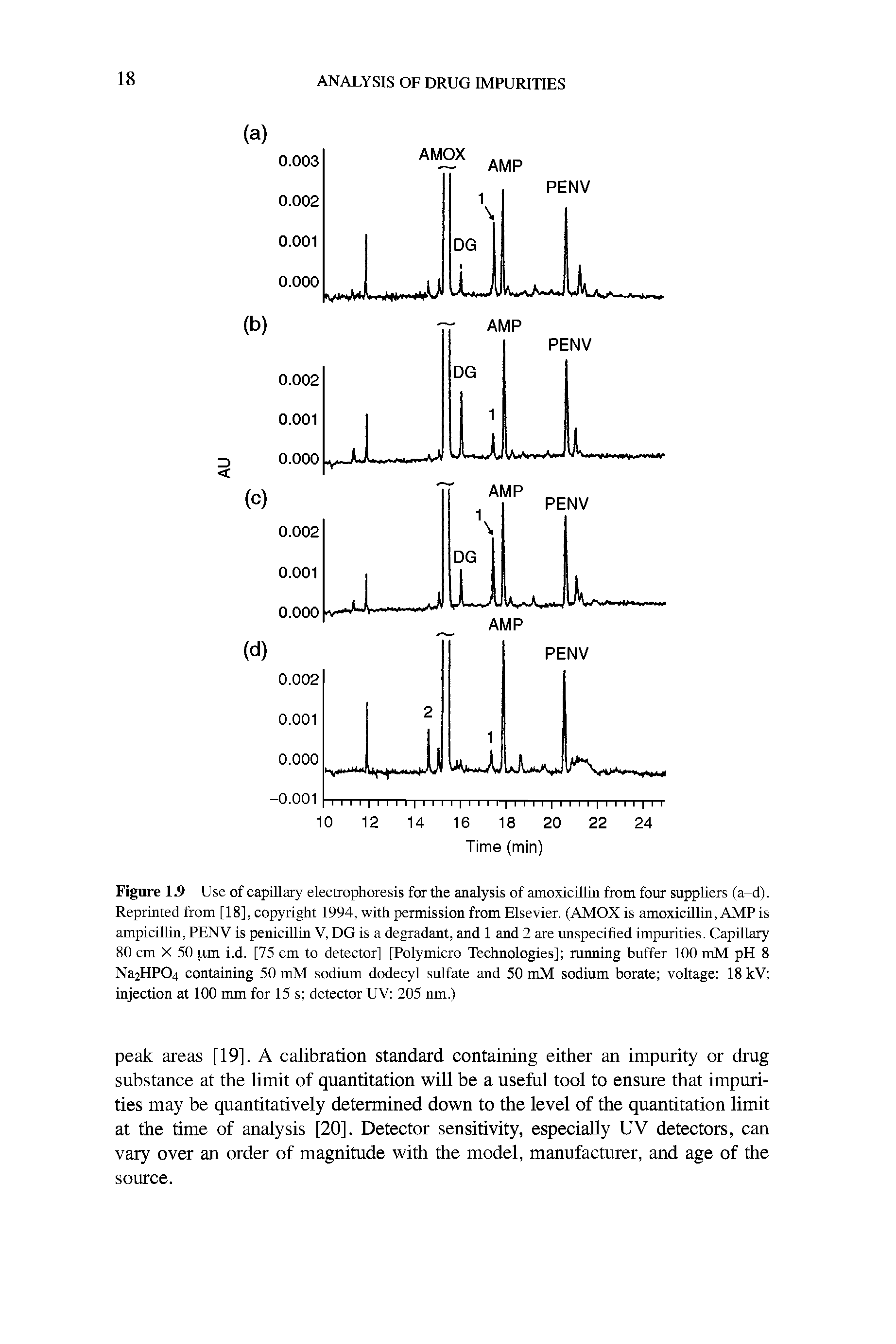 Figure 1.9 Use of capillary electrophoresis for the analysis of amoxicillin from four suppliers (a-d). Reprinted from [18], copyright 1994, with permission from Elsevier. (AMOX is amoxicillin, AMP is ampicillin, PENV is penicillin V, DG is a degradant, and 1 and 2 are unspecified impurities. Capillary 80 cm X 50 (tm i.d. [75 cm to detector] [Polymicro Technologies] running buffer 100 mM pH 8 Na2HP04 containing 50 mM sodium dodecyl sulfate and 50 mM sodium borate voltage 18 kV injection at 100 mm for 15 s detector UV 205 nm.)...