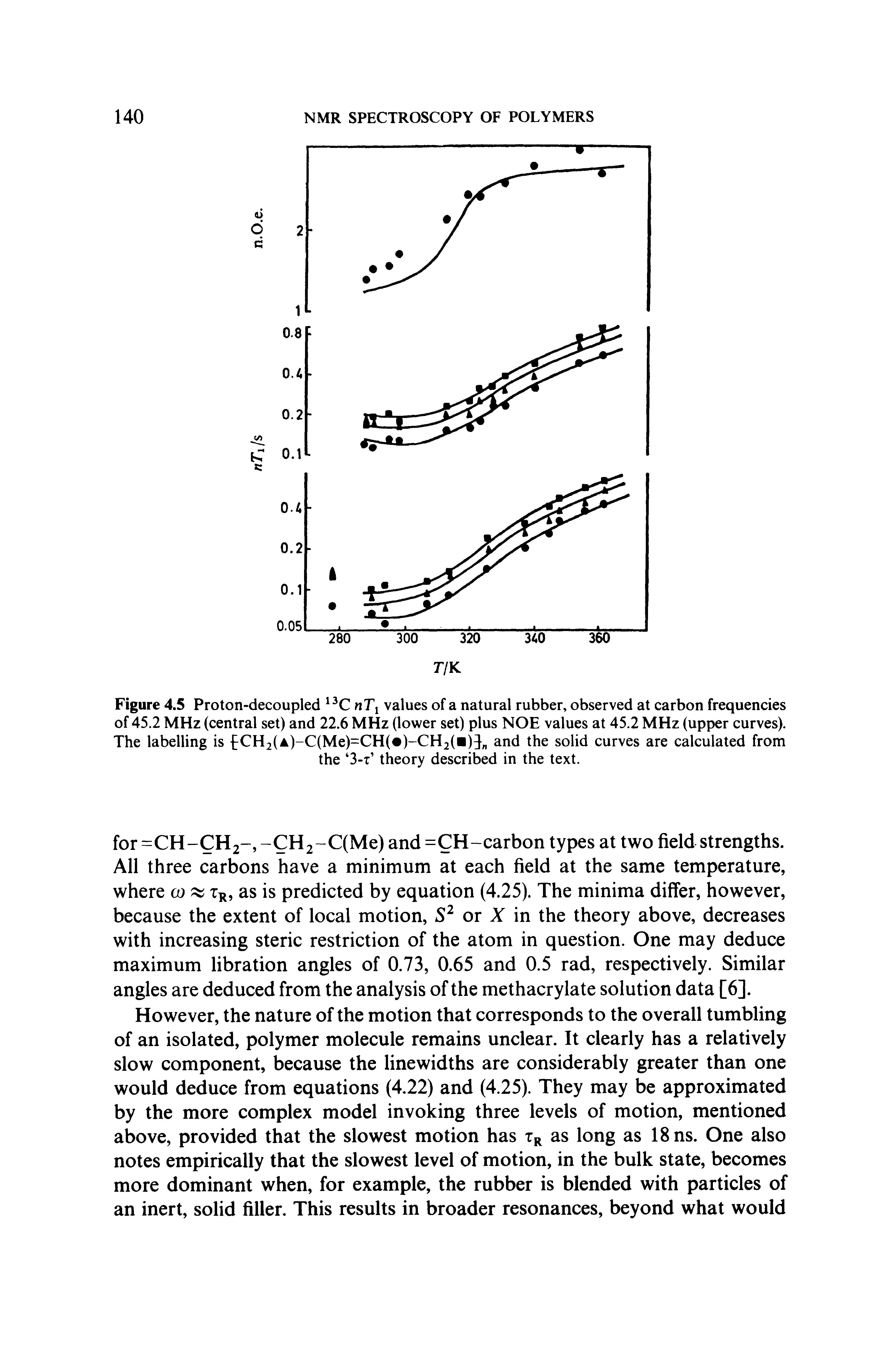 Figure 4.5 Proton-decoupled CnTi values of a natural rubber, observed at carbon frequencies of 45.2 MHz (central set) and 22.6 MHz (lower set) plus NOE values at 45.2 MHz (upper curves). The labelling is f CH2(A)-C(Me)=CH( )-CH2( ) and the solid curves are calculated from the 3-t theory described in the text.