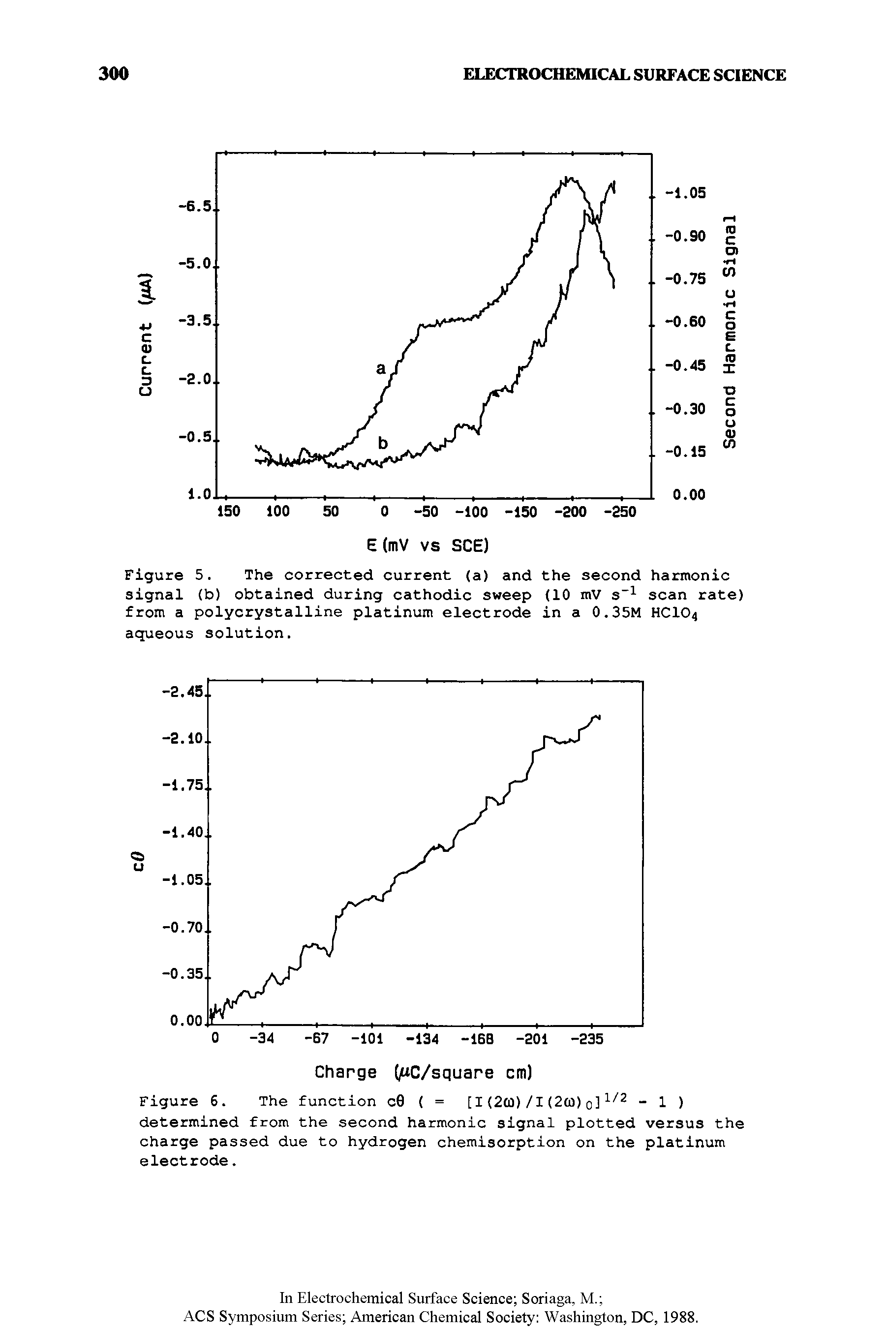 Figure 6. The function c0 ( = [I (2(0)/I (2(0) 0]1/2 - 1 ) determined from the second harmonic signal plotted versus the charge passed due to hydrogen chemisorption on the platinum electrode.