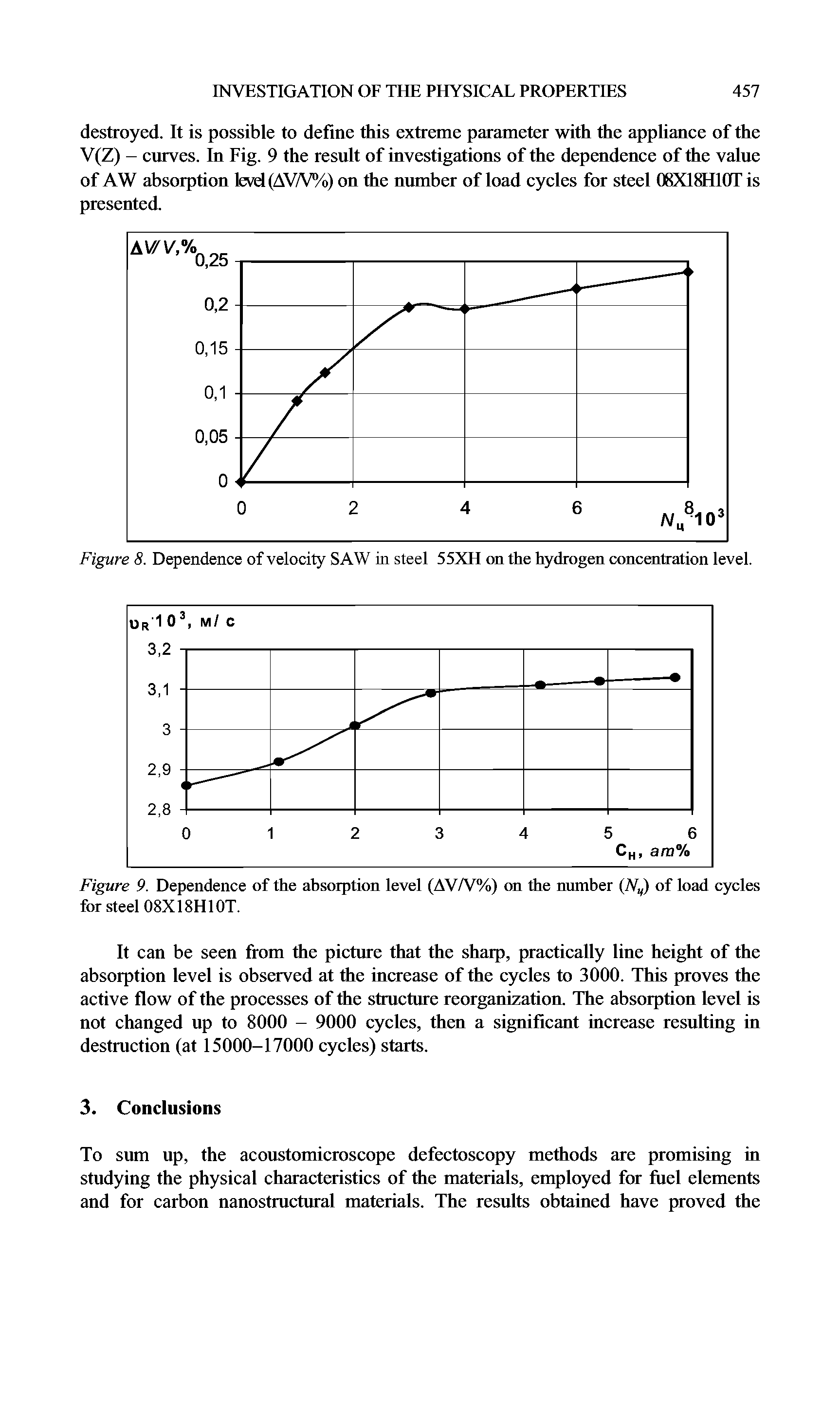 Figure 9. Dependence of the absorption level (AV/V%) on the number (NH) of load cycles for steel 08X18H10T.