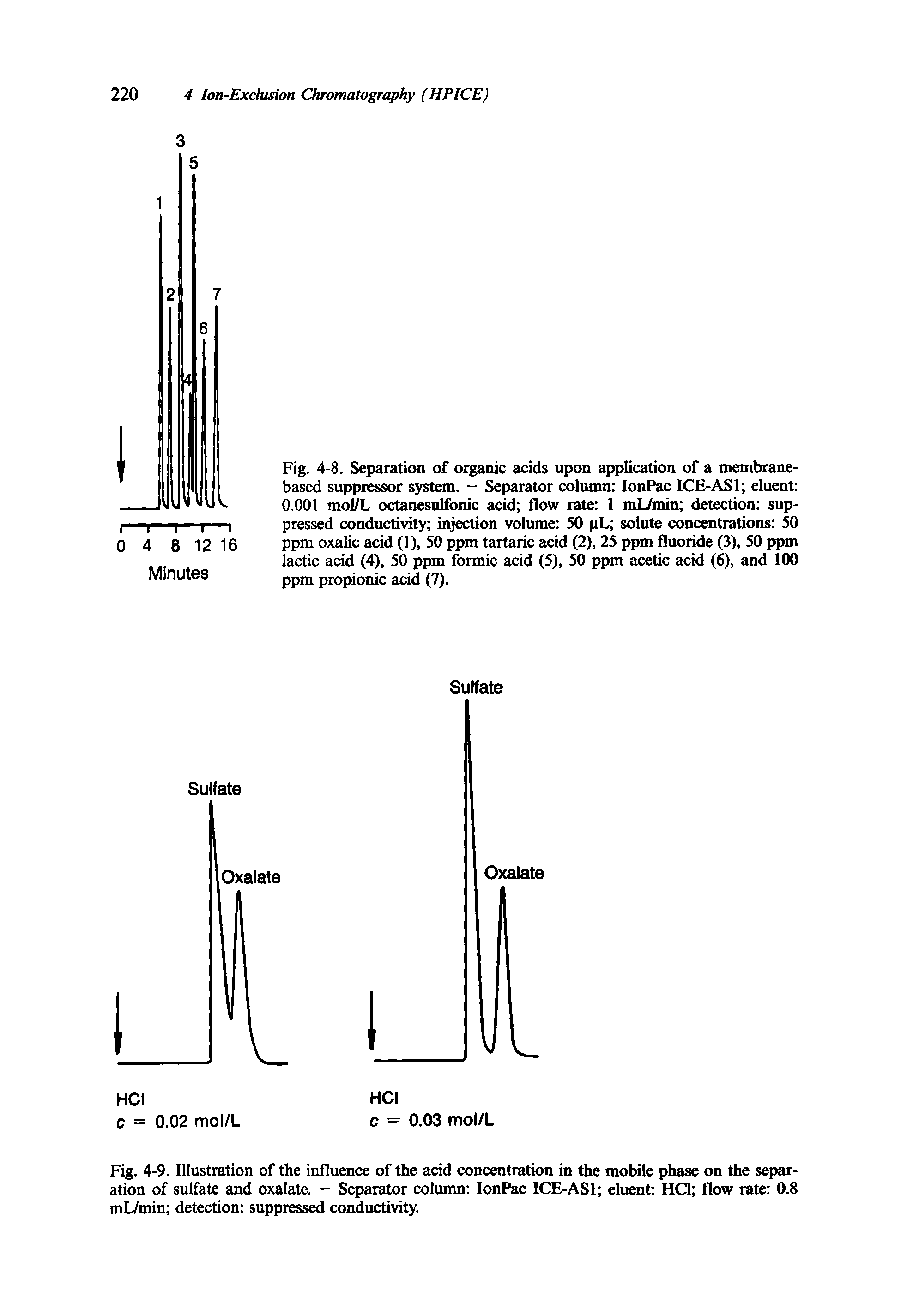 Fig. 4-8. Separation of organic acids upon application of a membrane-based suppressor system. — Separator column IonPac ICE-AS1 eluent 0.001 mol/L octanesulfonic acid flow rate 1 mL/min detection suppressed conductivity injection volume 50 pL solute concentrations 50 ppm oxalic acid (1), 50 ppm tartaric acid (2), 25 ppm fluoride (3), 50 ppm lactic acid (4), 50 ppm formic acid (5), 50 ppm acetic acid (6), and 100 ppm propionic acid (7).