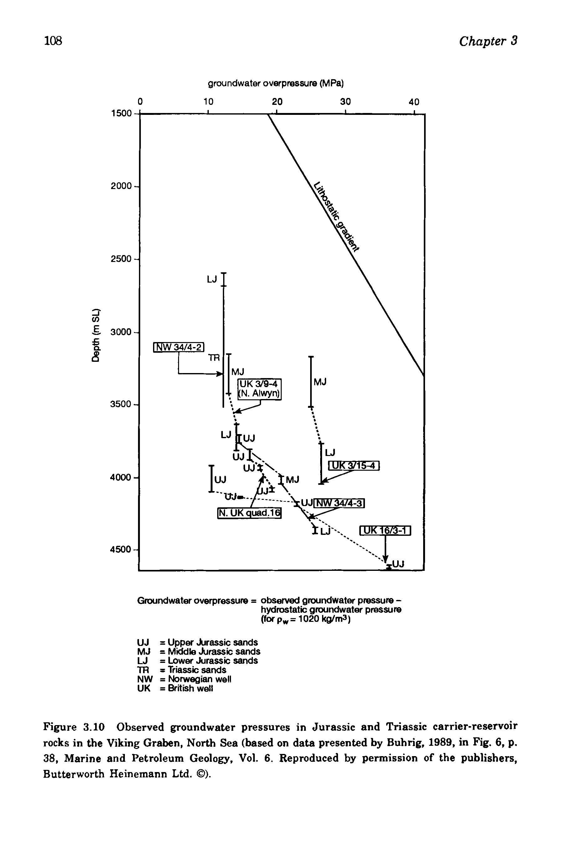 Figure 3.10 Observed groundwater pressures in Jurassic and Triassic carrier-reservoir rocks in the Viking Graben, North Sea (based on data presented by Buhrig, 1989, in Fig. 6, p, 38, Marine and Petroleum Geology, Vol. 6. Reproduced by permission of the publishers, Butterworth Heinemann Ltd. ).
