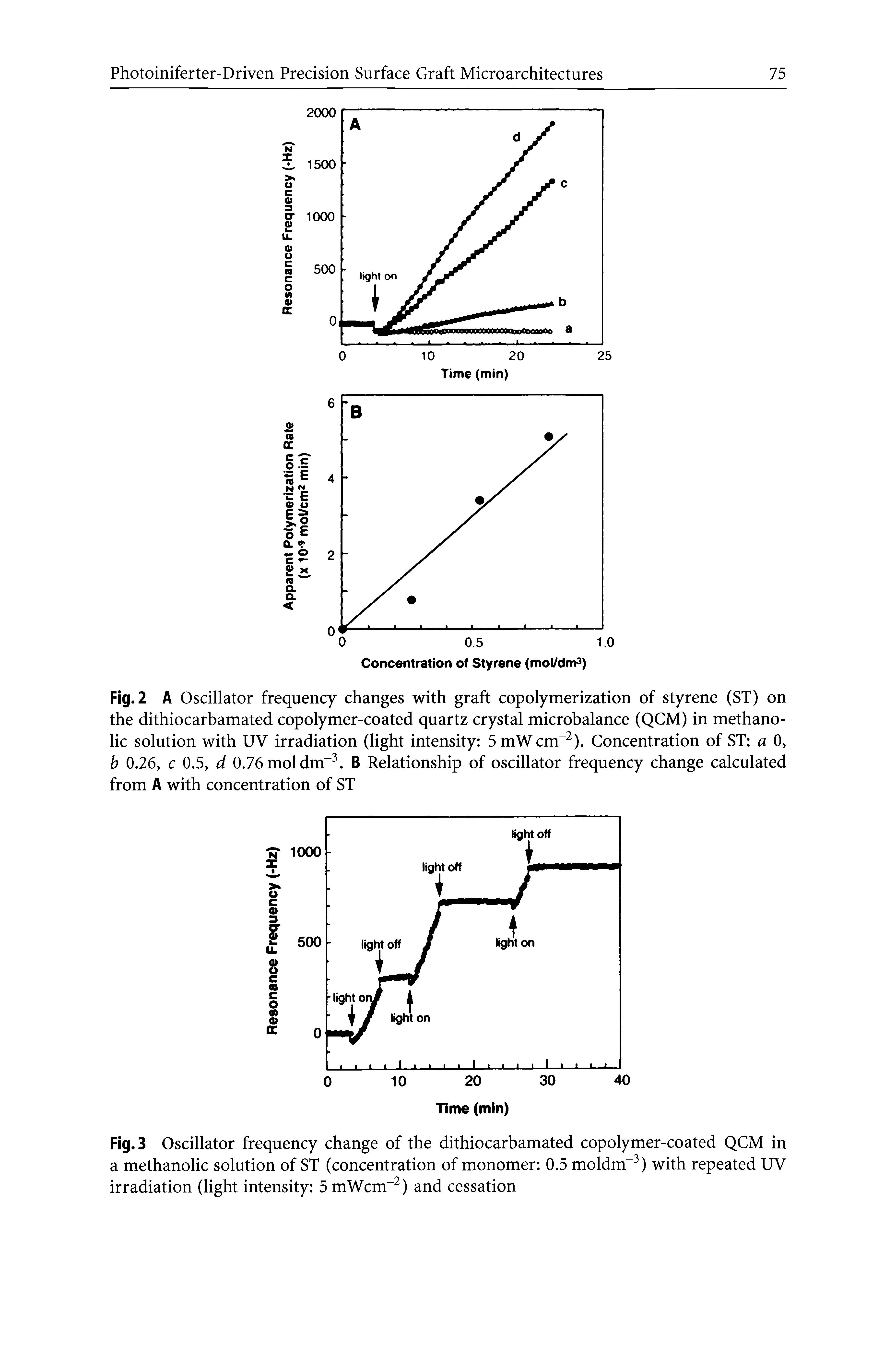 Fig. 2 A Oscillator frequency changes with graft copolymerization of styrene (ST) on the dithiocarbamated copolymer-coated quartz crystal microbalance (QCM) in methano-lic solution with UV irradiation (light intensity 5mWcm ). Concentration of ST a 0, h 0.26, c 0.5, d 0.76 mol dm . B Relationship of oscillator frequency change calculated from A with concentration of ST...