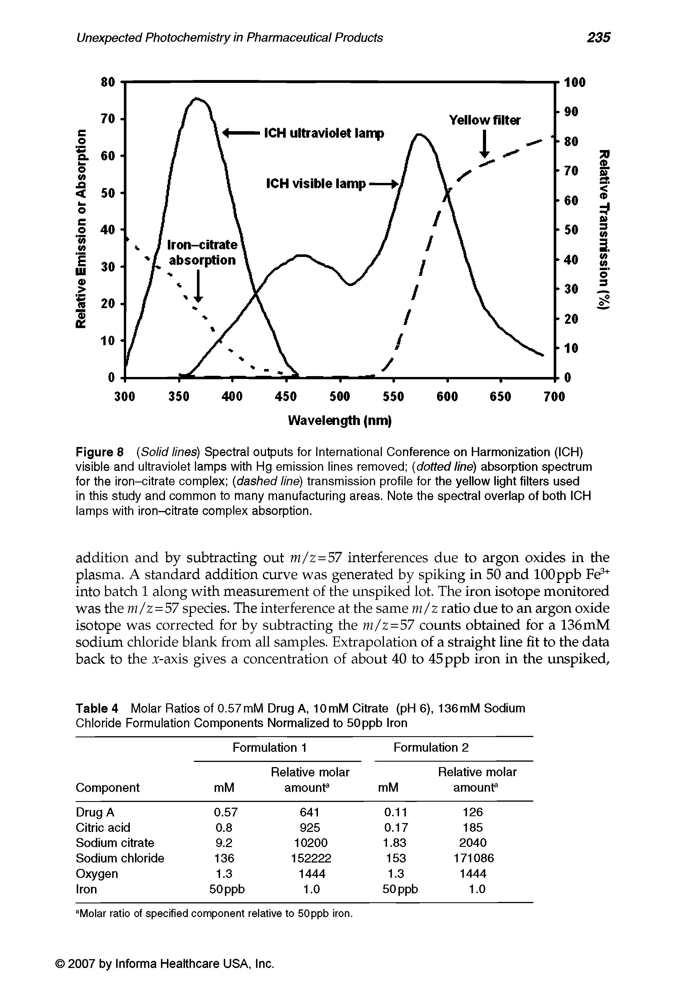 Figure 8 Solid lines) Spectral outputs for International Conference on Harmonization (ICH) visible and ultraviolet lamps with Hg emission lines removed dotted line) absorption spectrum for the iron-citrate complex dashed line) transmission profile for the yellow light filters used in this study and common to many manufacturing areas. Note the spectral overlap of both ICH lamps with iron-citrate complex absorption.