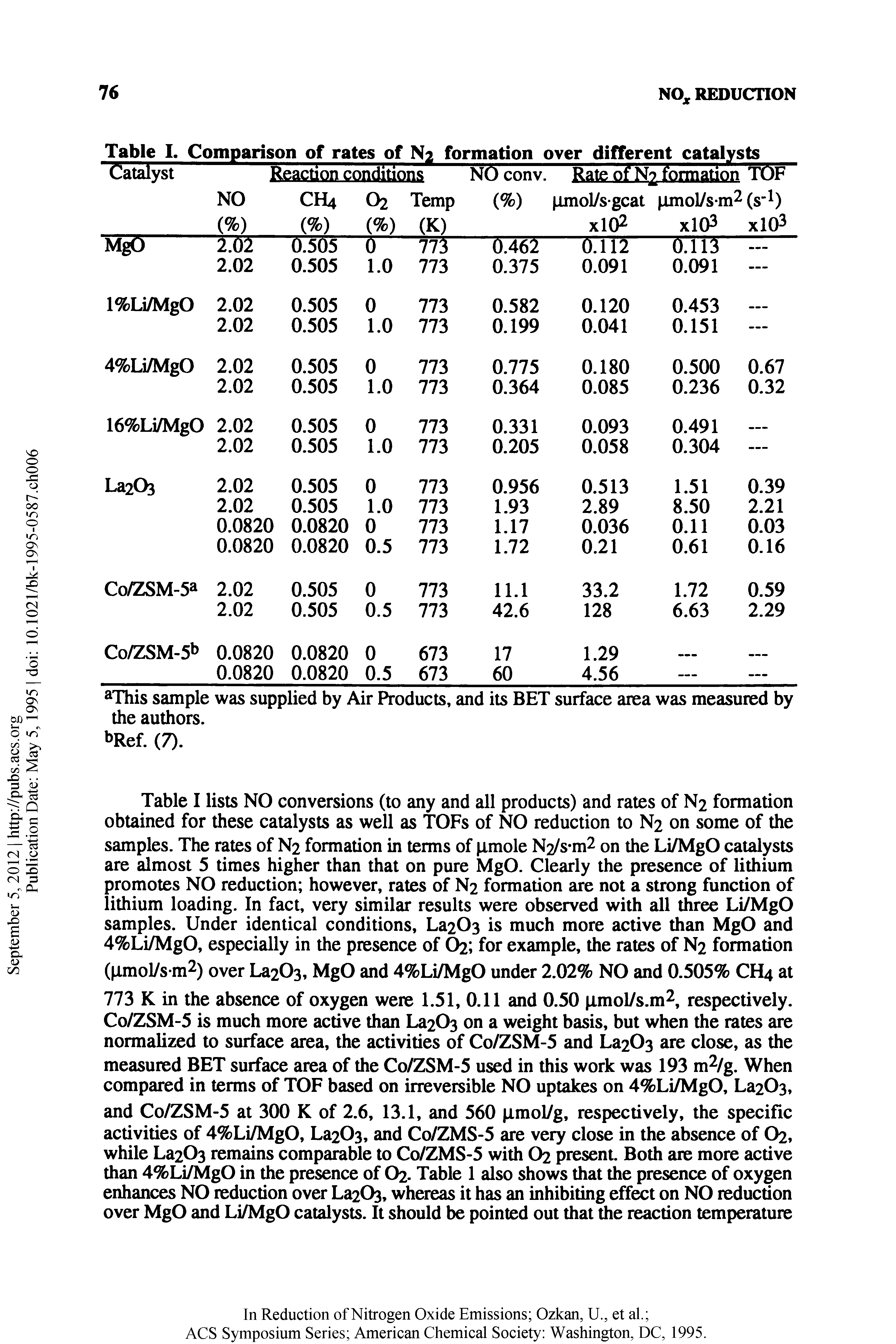 Table I lists NO conversions (to any and all products) and rates of N2 formation obtained for these catalysts as well as TOFs of NO reduction to N2 on some of the samples. The rates of N2 formation in terms of pmole N2/s m7 on the Li/MgO catalpts are almost 5 times higher than that on pure MgO. Clearly the presence of lithium promotes NO reduction however, rates of N2 formation are not a strong function of lithium loading. In fact, very similar results were observed with all three Li/MgO samples. Under identical conditions, La203 is much more active than MgO and 4%Li/MgO, especially in the presence of O2 for example, the rates of N2 formation...