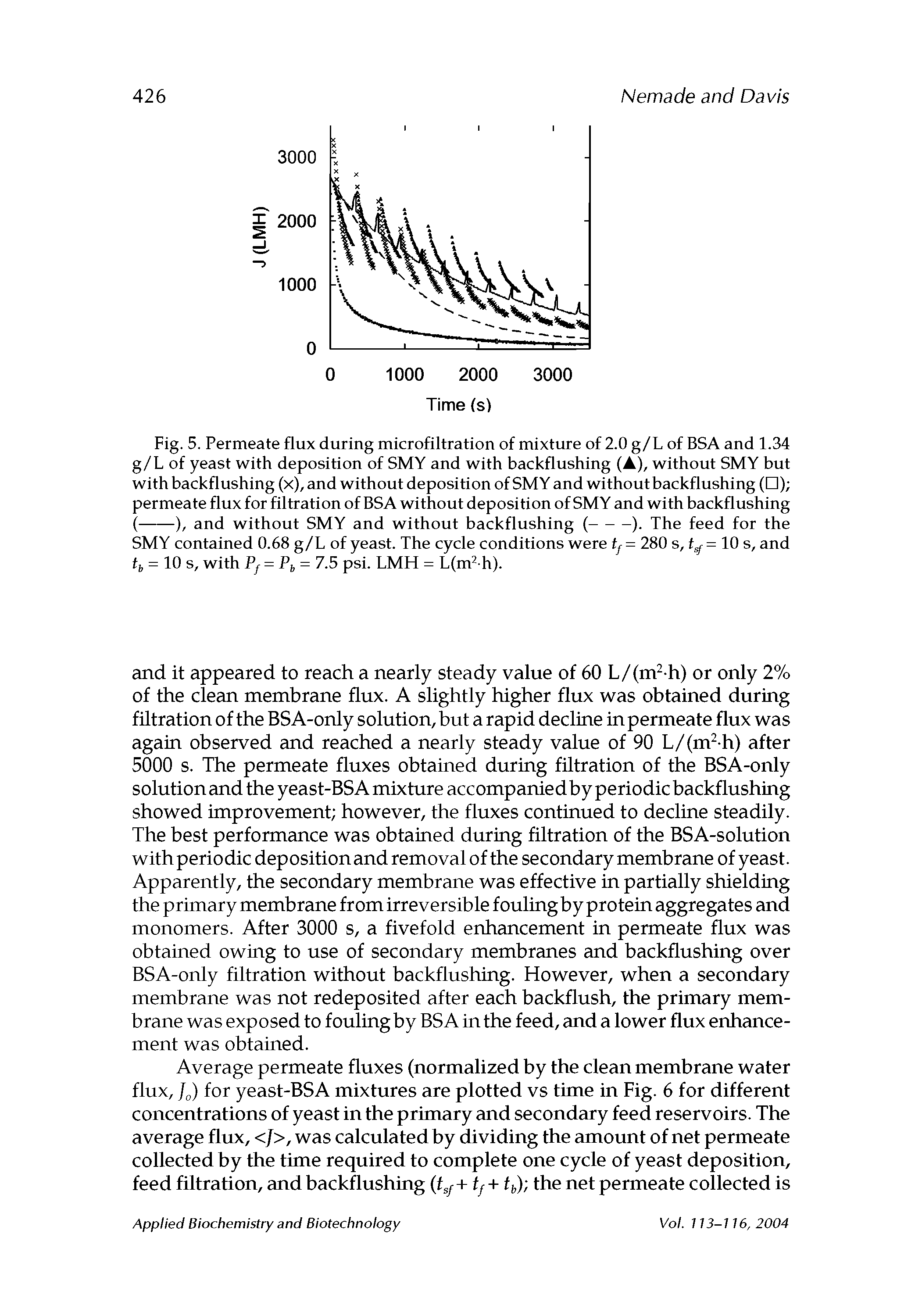 Fig. 5. Permeate flux during microfiltration of mixture of 2.0 g/L of BSA and 1.34 g/L of yeast with deposition of SMY and with backflushing (A), without SMY but with backflushing (x), and without deposition of SMY and without backflushing ( ) permeate flux for filtration of BSA without deposition of SMY and with backflushing...