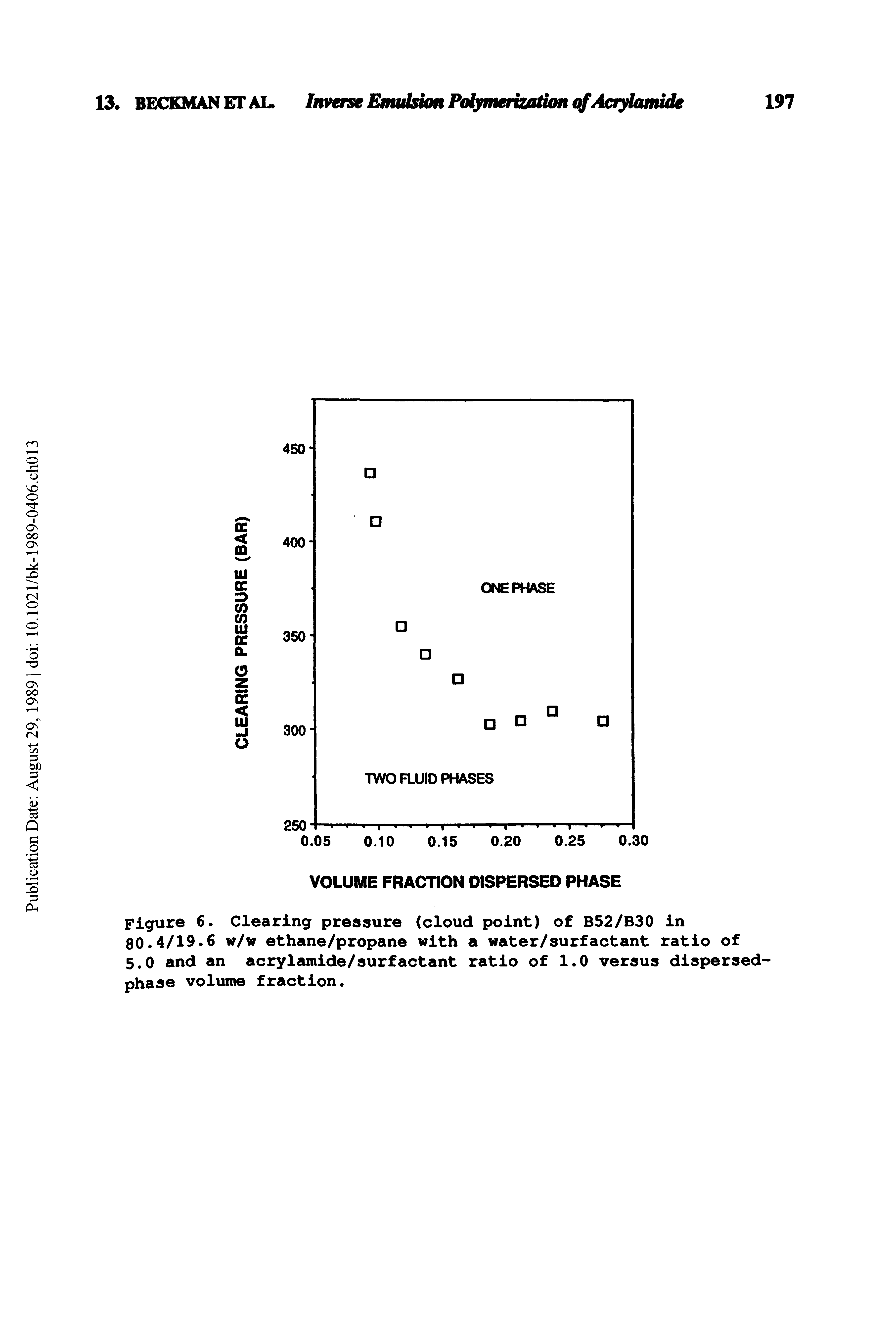 Figure 6. Clearing pressure (cloud point) of B52/B30 In 80.4/19.6 w/w ethane/propane with a water/surfactant ratio of 5.0 and an acrylamlde/surfactant ratio of 1.0 versus dispersed-phase volume fraction.