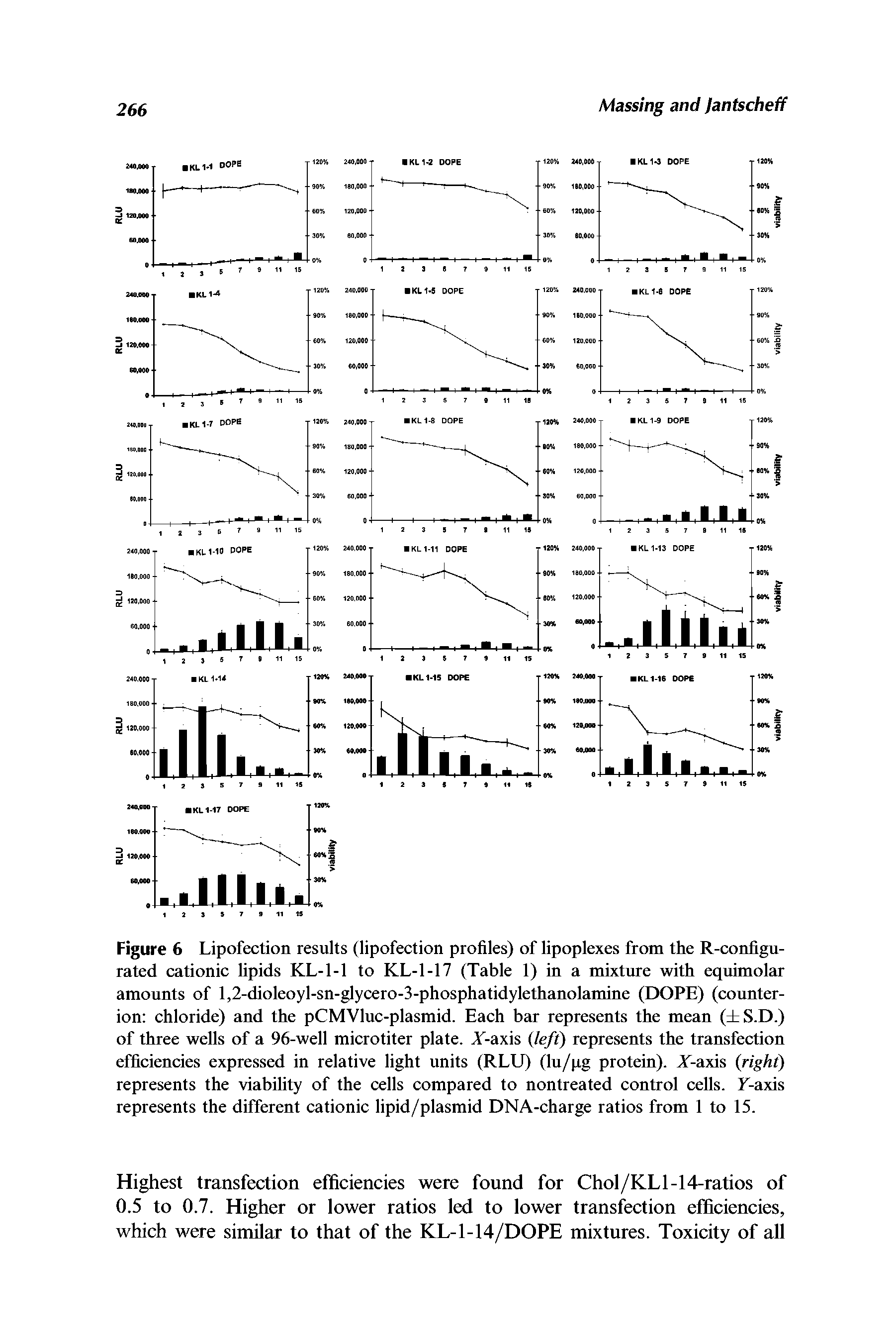Figure 6 Lipofection results (lipofection profiles) of lipoplexes from the R-configu-rated cationic lipids KL-1-1 to KL-1-17 (Table 1) in a mixture with equimolar amounts of l,2-dioleoyl-sn-glycero-3-phosphatidylethanolamine (DOPE) (counterion chloride) and the pCMVluc-plasmid. Each bar represents the mean ( S.D.) of three wells of a 96-well microtiter plate. T-axis (left) represents the transfection efficiencies expressed in relative light units (RLU) (lu/pg protein). X-axis (right) represents the viability of the cells compared to nontreated control cells. F-axis represents the different cationic lipid/plasmid DNA-charge ratios from 1 to 15.