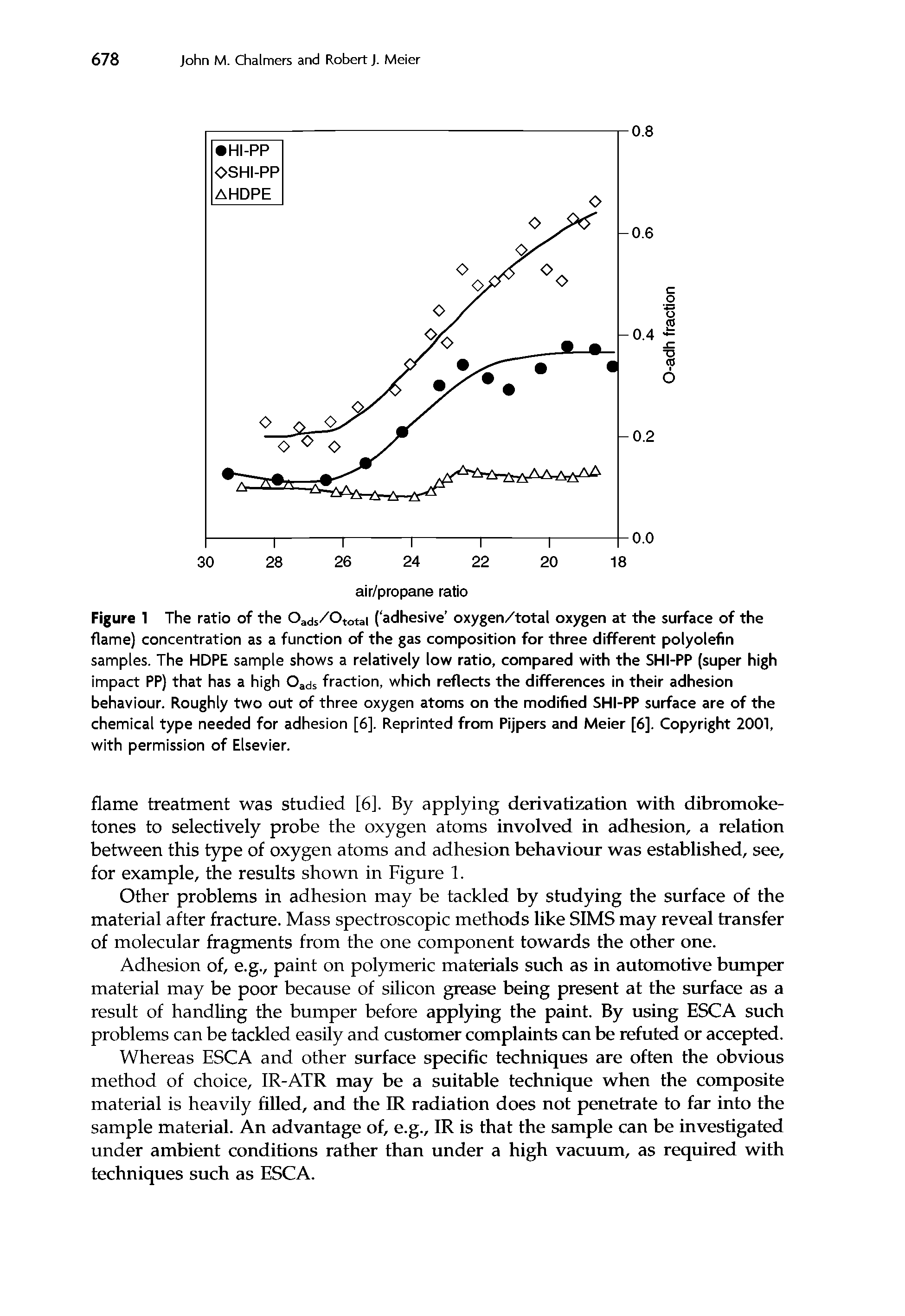 Figure 1 The ratio of the Oads/Ototai ( adhesive oxygen/total oxygen at the surface of the flame) concentration as a function of the gas composition for three different polyolefin samples. The HDPE sample shows a relatively low ratio, compared with the SHI-PP (super high impact PP) that has a high Oads fraction, which reflects the differences in their adhesion behaviour. Roughly two out of three oxygen atoms on the modified SHI-PP surface are of the chemical type needed for adhesion [6]. Reprinted from Pijpers and Meier [6]. Copyright 2001, with permission of Elsevier.