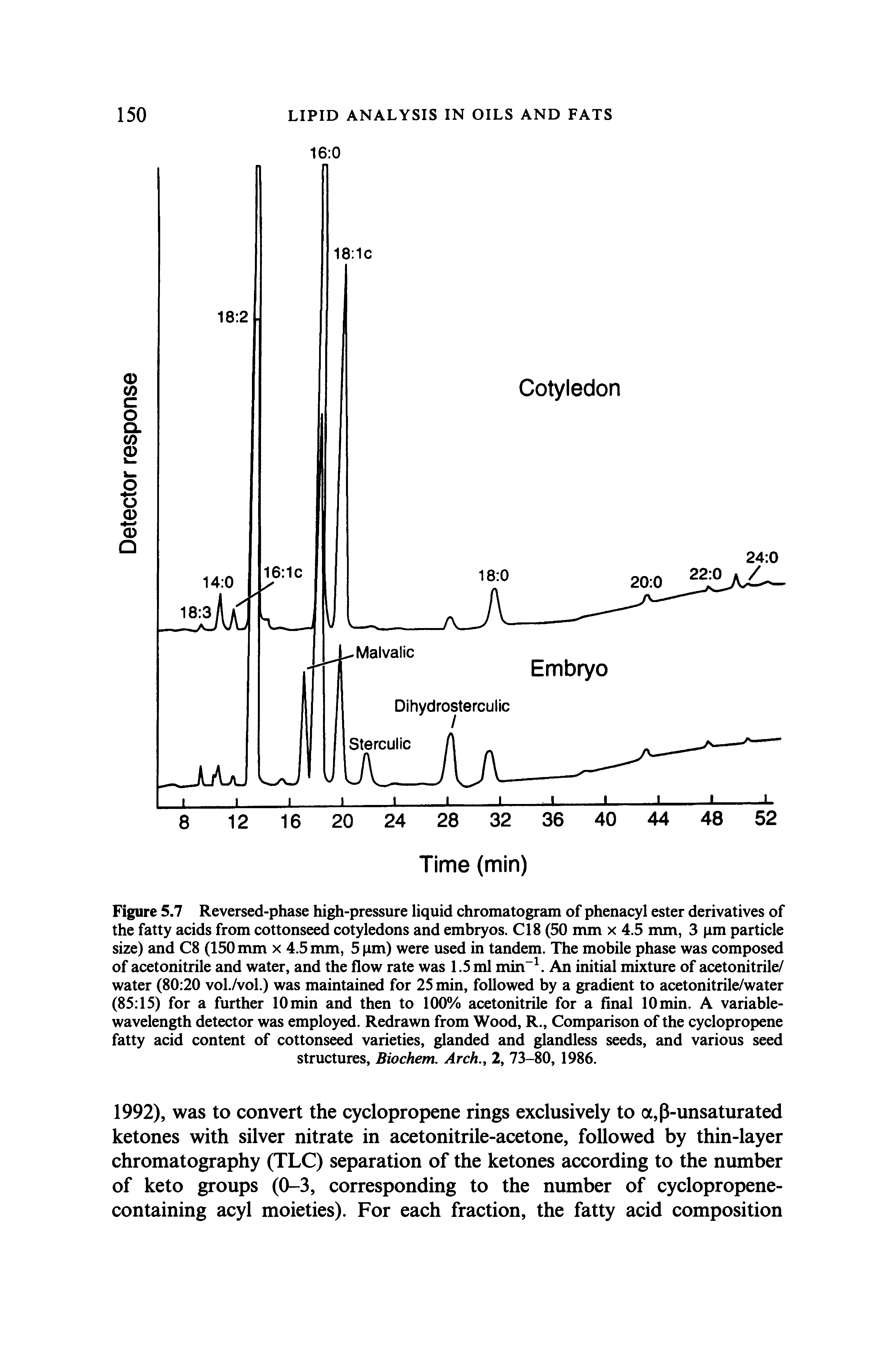 Figure 5.7 Reversed-phase high-pressure liquid chromatogram of phenacyl ester derivatives of the fatty acids from cottonseed cotyledons and embryos. CIS (50 nun x 4.5 nun, 3 pm particle size) and C8 (150 nun x 4.5 nun, 5 pm) were used in tandem. The mobile phase was composed of acetonitrile and water, and the flow rate was 1.5 ml min . An initial mixture of acetonitrile/ water (80 20 vol./vol.) was maintained for 25 min, followed by a gradient to acetonitrile/water (85 15) for a further 10 min and then to 100% acetonitrile for a final 10 min. A variable-wavelength detector was employed. Redrawn from Wood, R., Comparison of the cyclopropene fatty acid content of cottonseed varieties, glanded and glandless seeds, and various seed structures, Biochem. Arch., 2, 73-80, 1986.