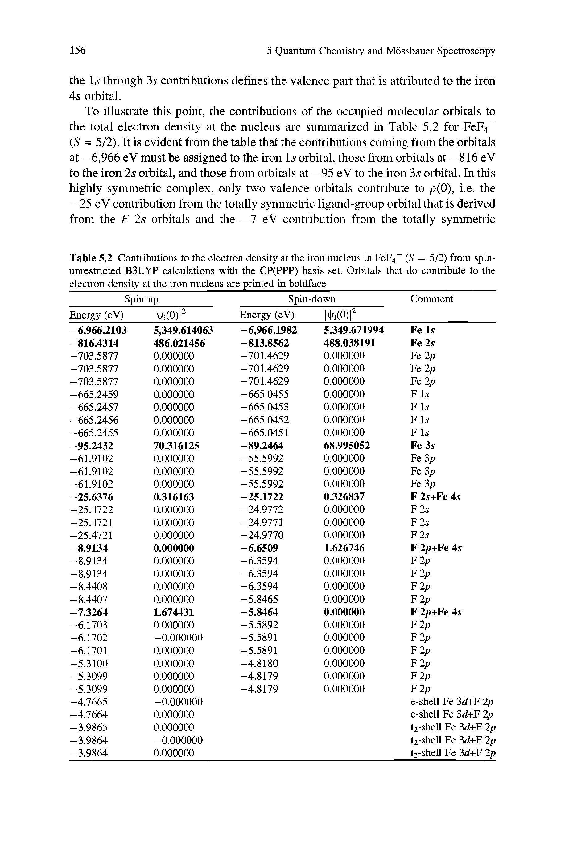 Table 5.2 Contributions to the electron density at the iron nucleus in Fep4 unrestricted B3LYP calculations with the CP(PPP) basis set. Orbitals that electron density at the iron nucleus are printed in boldface...