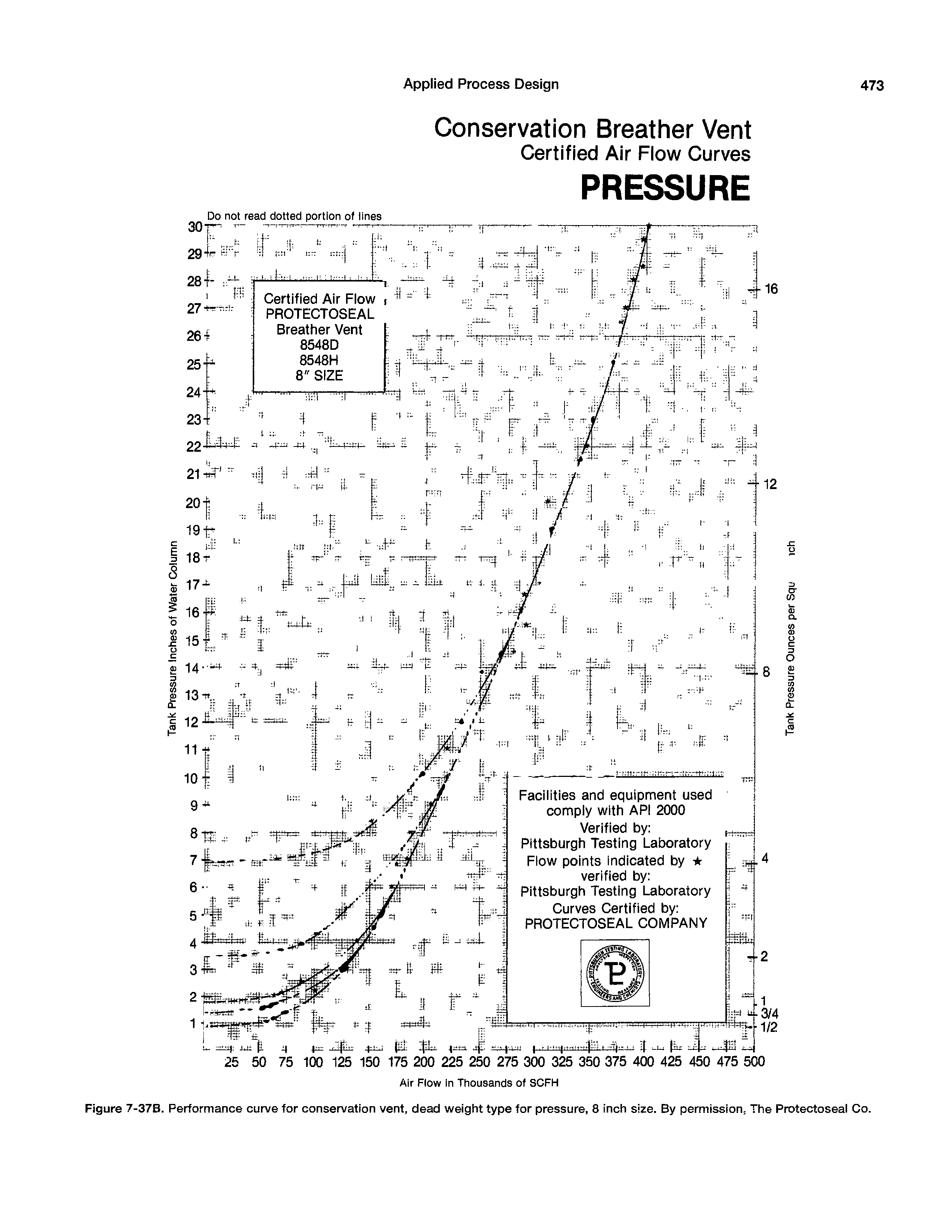 Figure 7-37B. Performance curve for conservation vent, dead weight type for pressure, 8 inch size. By permission, The Protectoseal Co.
