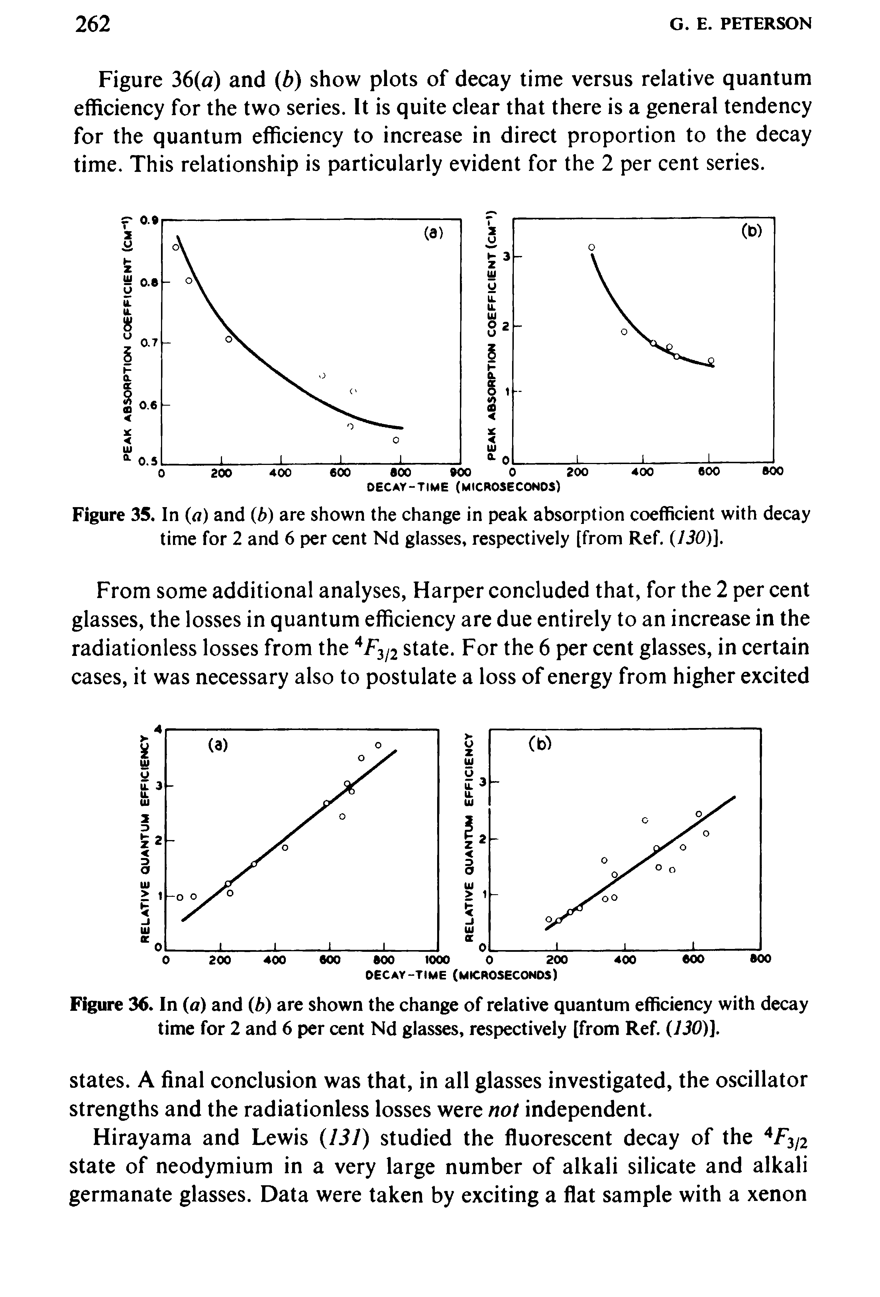 Figure 35. In (a) and (b) are shown the change in peak absorption coefficient with decay time for 2 and 6 per cent Nd glasses, respectively [from Ref. (130)],...
