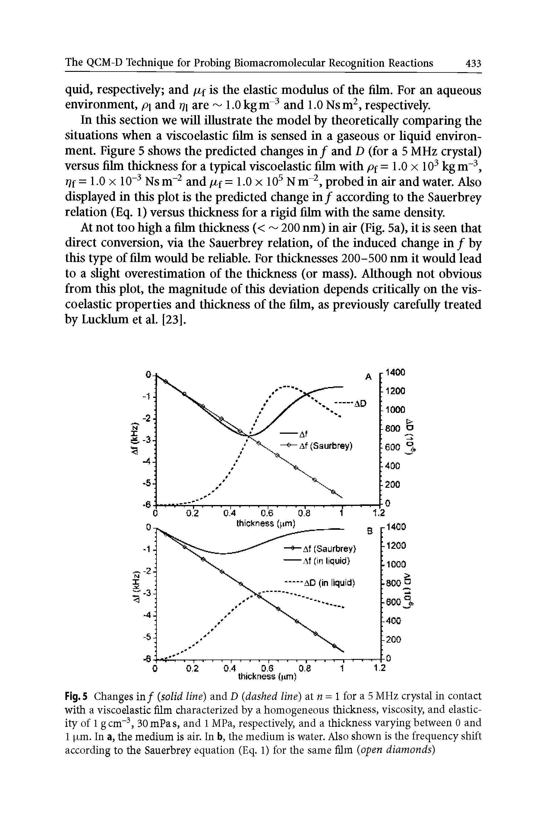 Fig. 5 Changes in / (solid line) and D (dashed line) at = 1 for a 5 MHz crystal in contact with a viscoelastic film characterized by a homogeneous thickness, viscosity, and elasticity of 1 gcm , 30mPas, and 1 MPa, respectively, and a thickness varying between 0 and 1 p.m. In a, the medium is air. In b, the medium is water. Also shown is the frequency shift according to the Sauerbrey equation (Eq. 1) for the same film (open diamonds)...