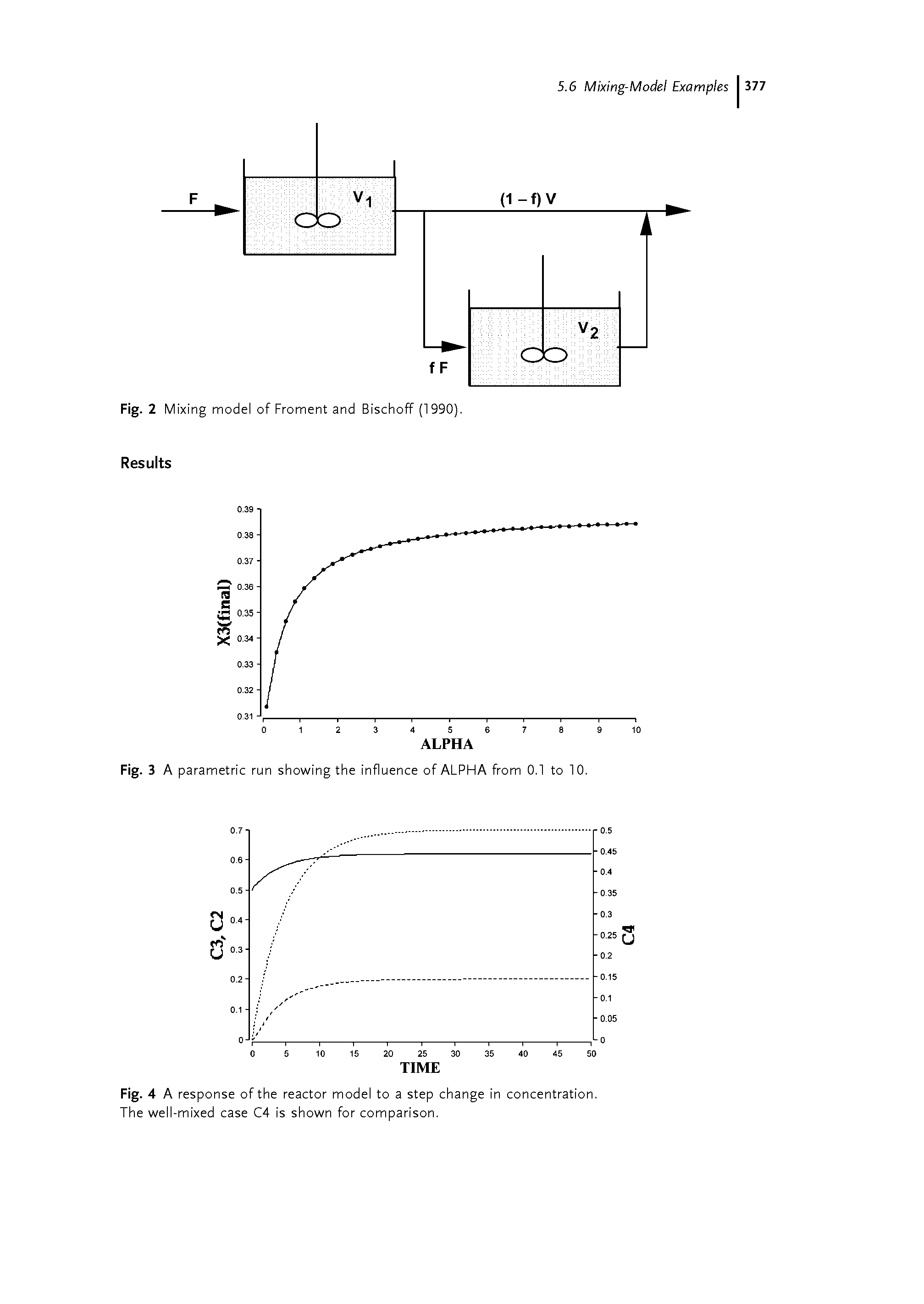 Fig. 4 A response ofthe reactor model to a step change in concentration. The well-mixed case C4 is shown for comparison.