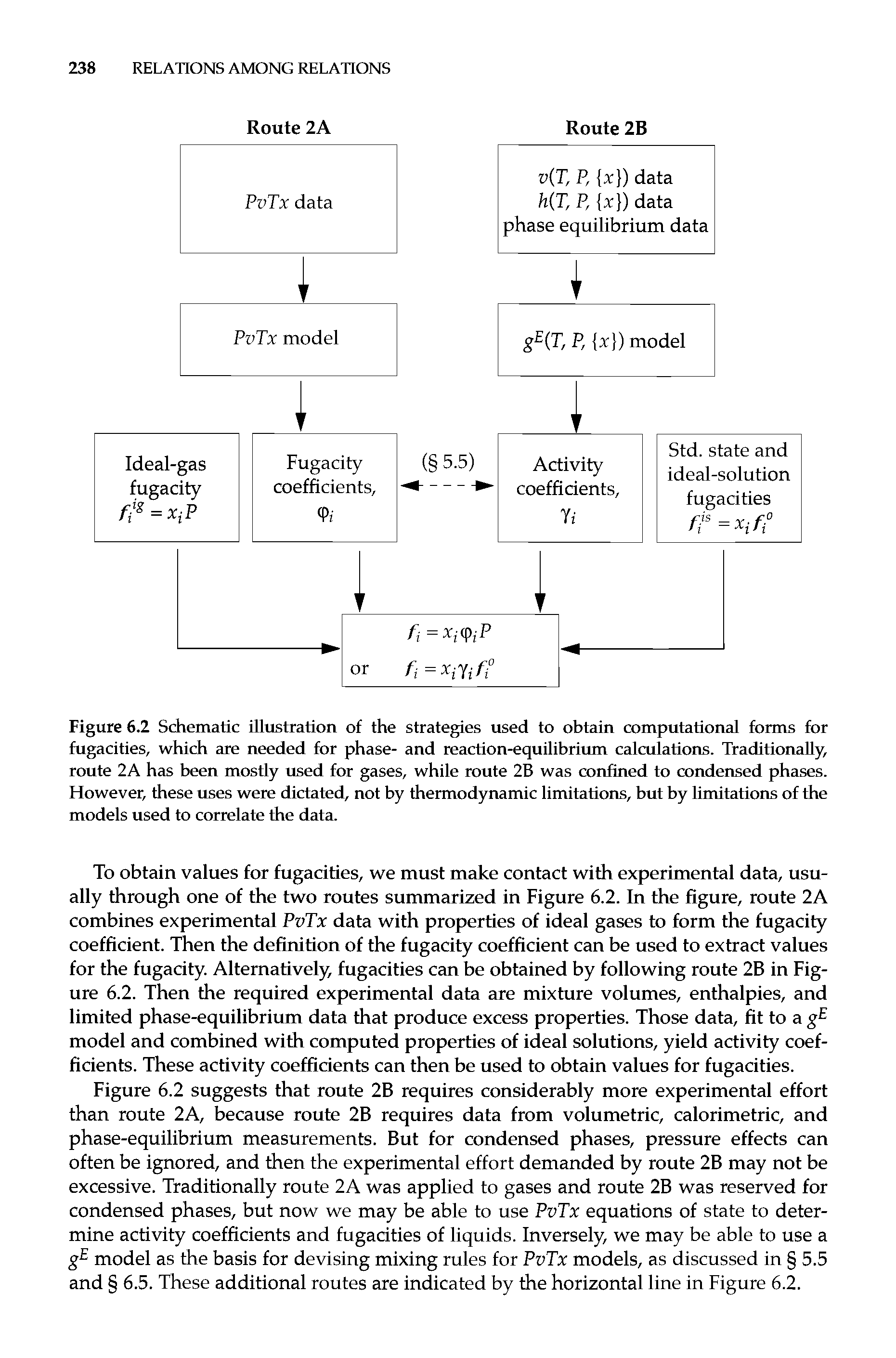 Figure 6.2 Schematic illustration of the strategies used to obtain computational forms for fugacities, which are needed for phase- and reaction-equilibrium calculations. Traditionally, route 2A has been mostly used for gases, while route 2B was confined to condensed phases. However, these uses were dictated, not by thermodynamic limitations, but by limitations of the models used to correlate the data.