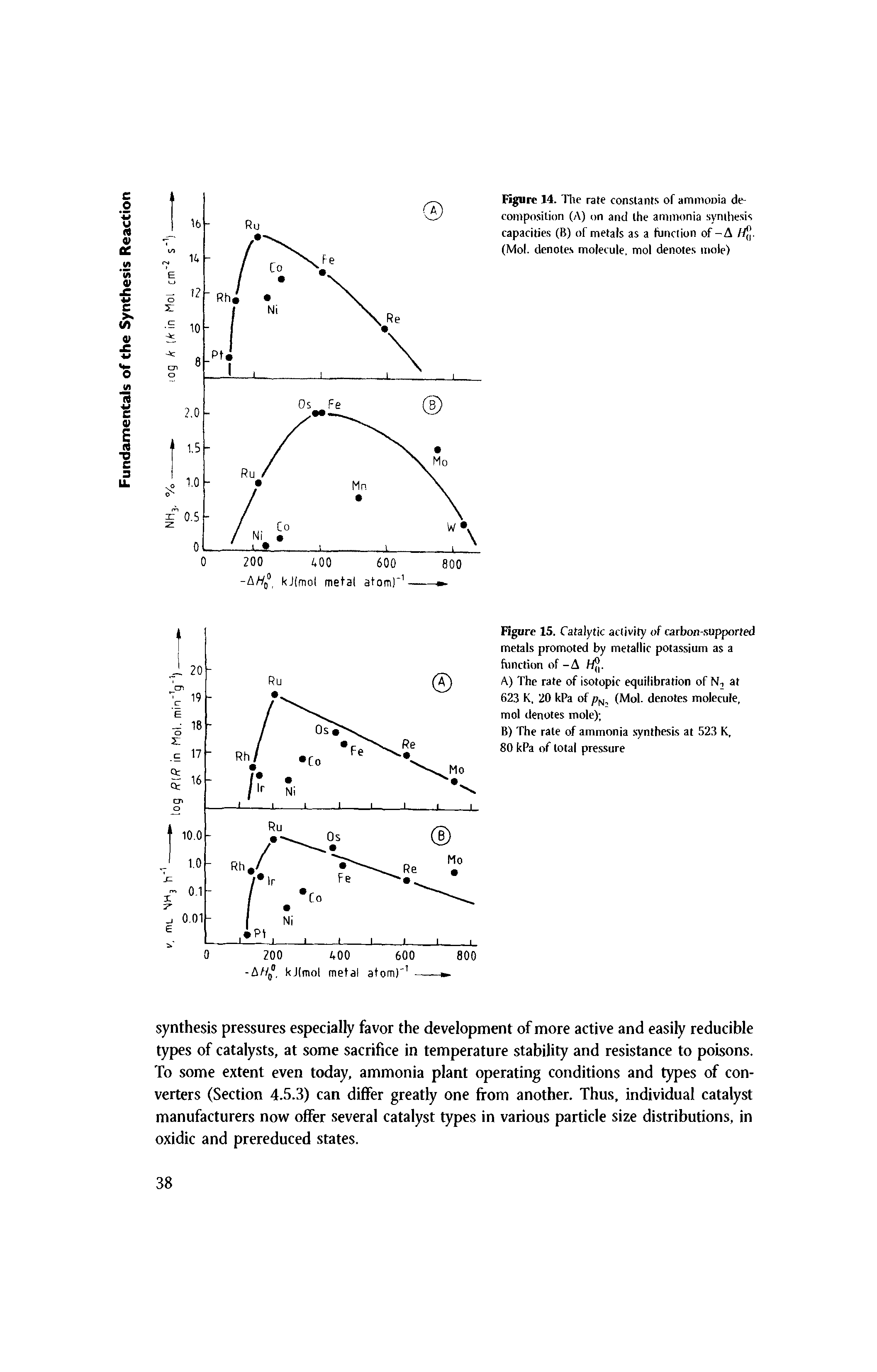 Figure 14. The rate constants of ammonia decomposition (A) on and the ammonia synthesis capacities (B) of metals as a function of-A // J. (Mol. denotes molecule, mol denotes mole)...