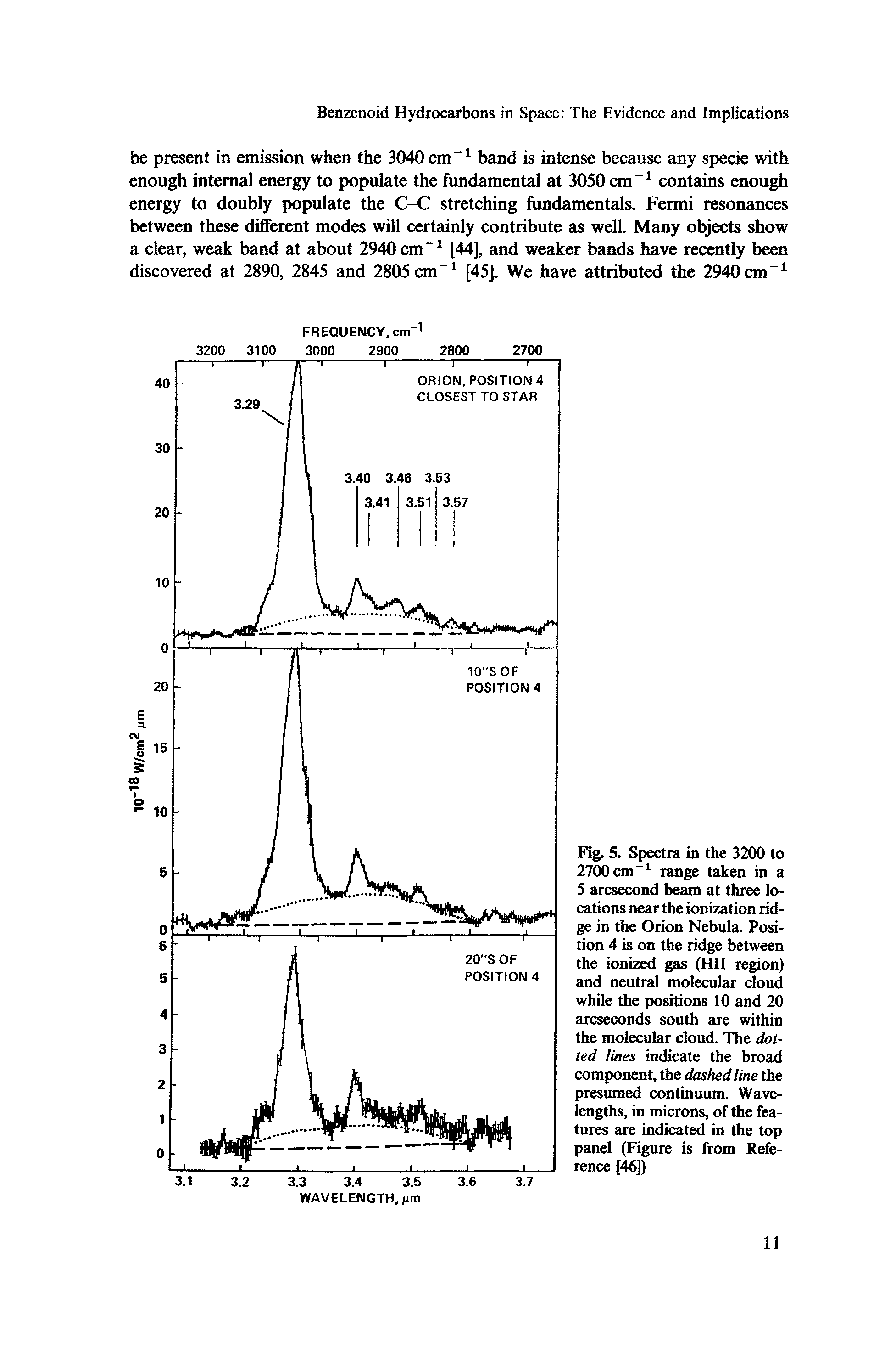 Fig. 5. Spectra in the 3200 to 2700 cm-1 range taken in a 5 arcsecond beam at three locations near the ionization ridge in the Orion Nebula. Position 4 is on the ridge between the ionized gas (HII region) and neutral molecular cloud while the positions 10 and 20 arcseconds south are within the molecular cloud. The dotted lines indicate the broad component, the dashed line the presumed continuum. Wavelengths, in microns, of the features are indicated in the top panel (Figure is from Reference [46])...