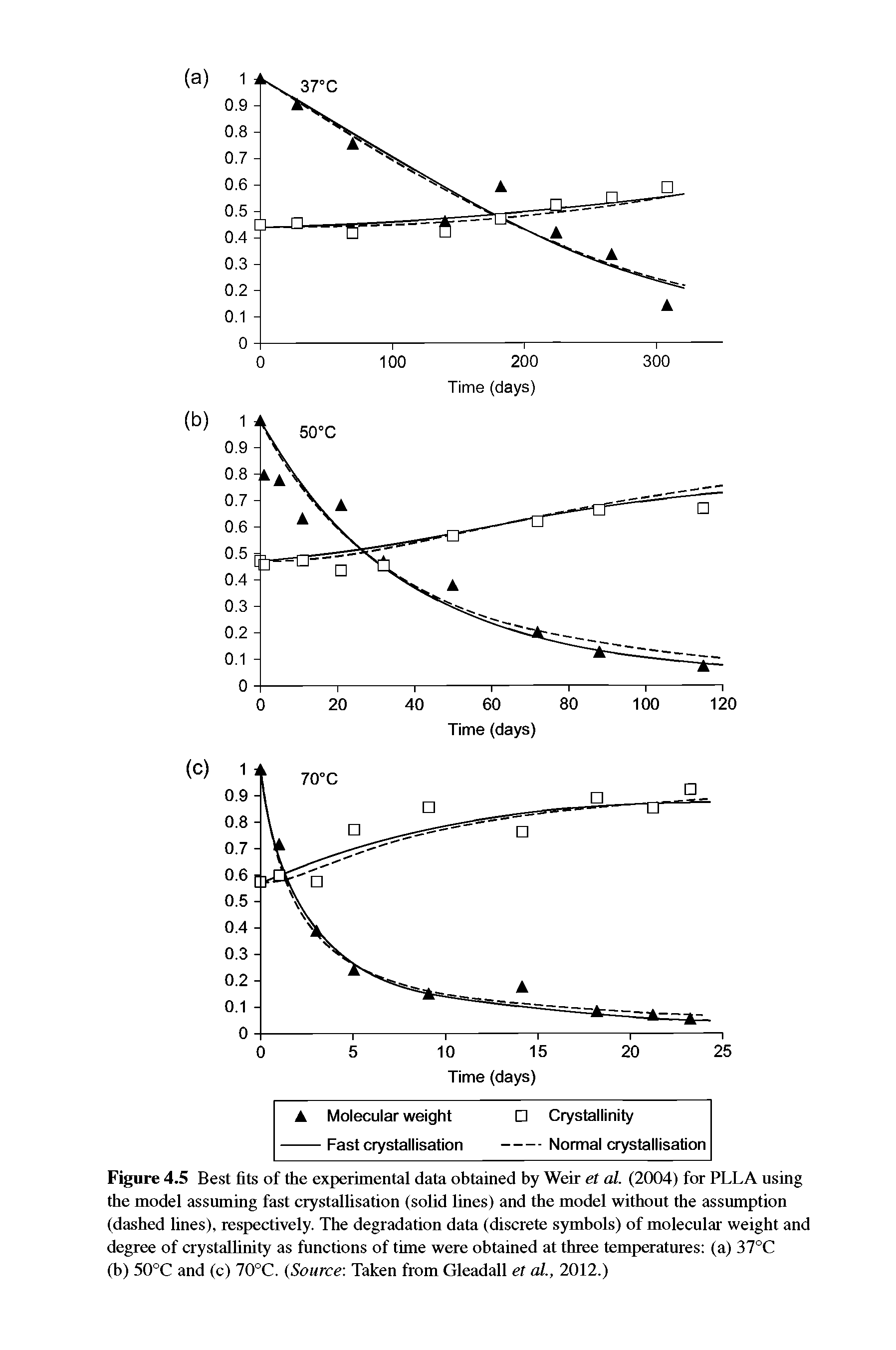 Figure 4.5 Best fits of the experimental data obtained by Weir et al. (2004) for PLLA using the model assuming fast crystallisation (solid lines) and the model without the assumption (dashed lines), respectively. The degradation data (discrete symbols) of molecular weight and degree of crystalfinity as functions of time were obtained at three temperatures (a) 37°C (b) 50°C and (c) 70°C. Source Taken from Gleadall et al., 2012.)...