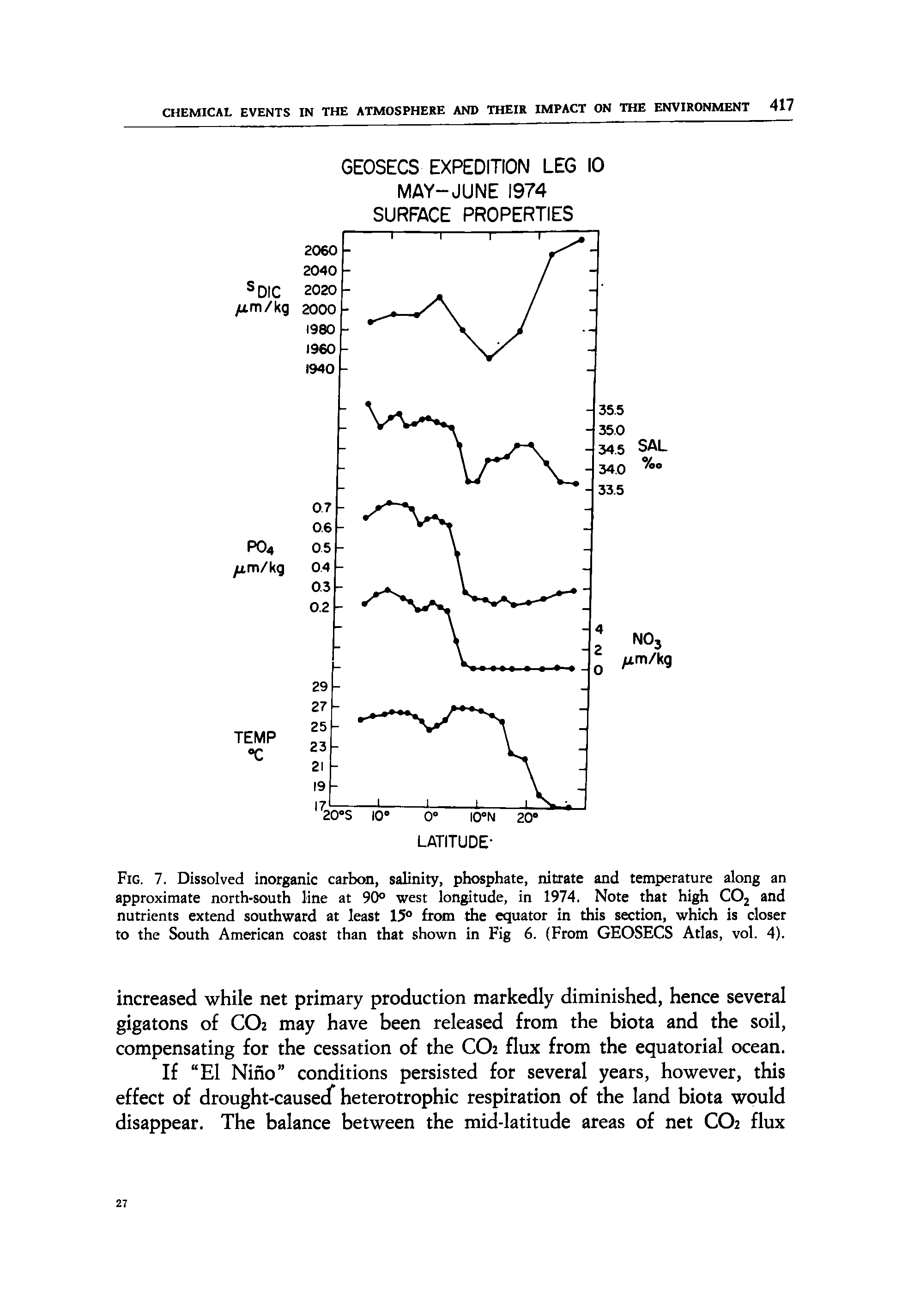 Fig. 7. Dissolved inorganic carbon, salinity, phosphate, nitrate and temperature along an approximate north-south line at 90° west longitude, in 1974. Note that high CO2 and nutrients extend southward at least 15° from the equator in this section, which is closer to the South American coast than that shown in Fig 6. (From GEOSECS Atlas, vol. 4).