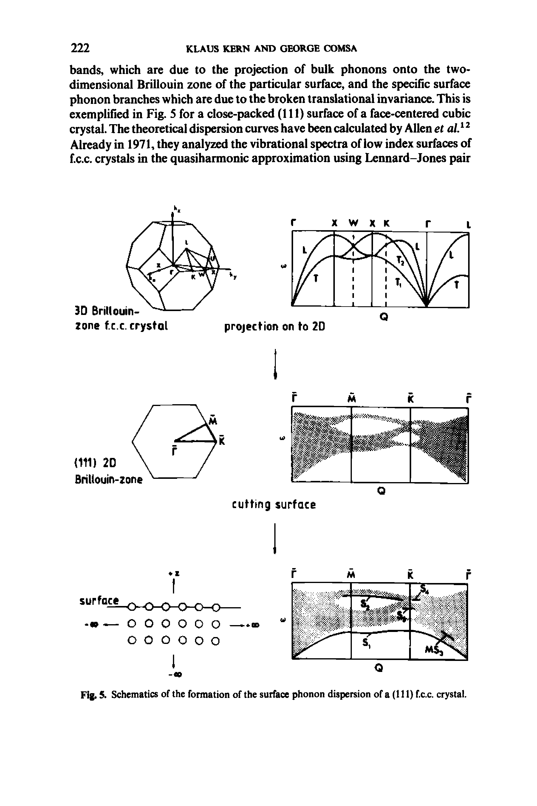 Fig. 5. Schematics of the formation of the surface phonon dispersion of a (111) f.c.c. crystal.
