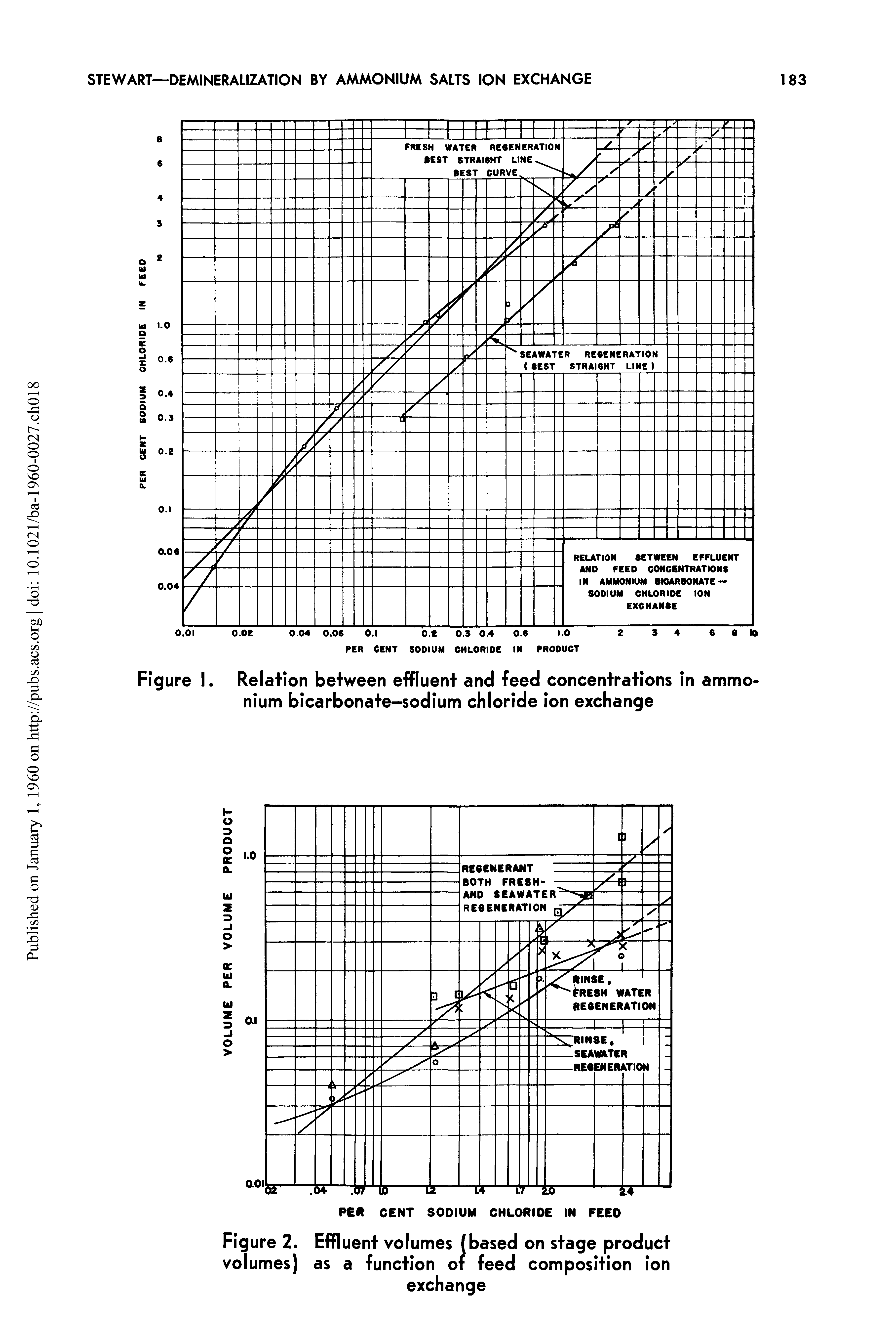 Figure 2. Effluent volumes (based on stage product volumes) as a function of feed composition ion exchange...