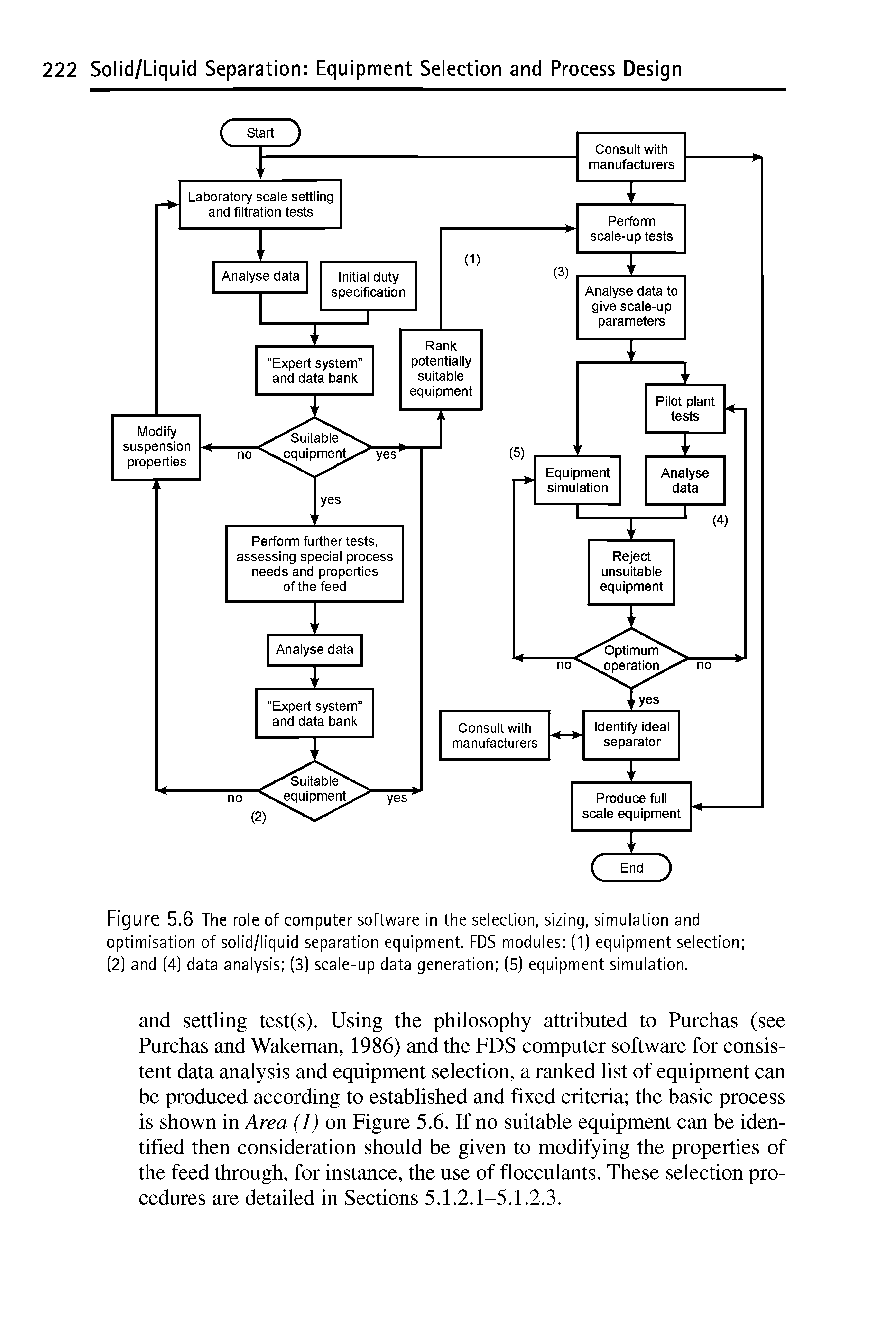 Figure 5.6 The role of computer software in the selection, sizing, simulation and optimisation of solid/liquid separation equipment. FDS modules (1) equipment selection (2) and (4) data analysis (3) scale-up data generation (5) equipment simulation.