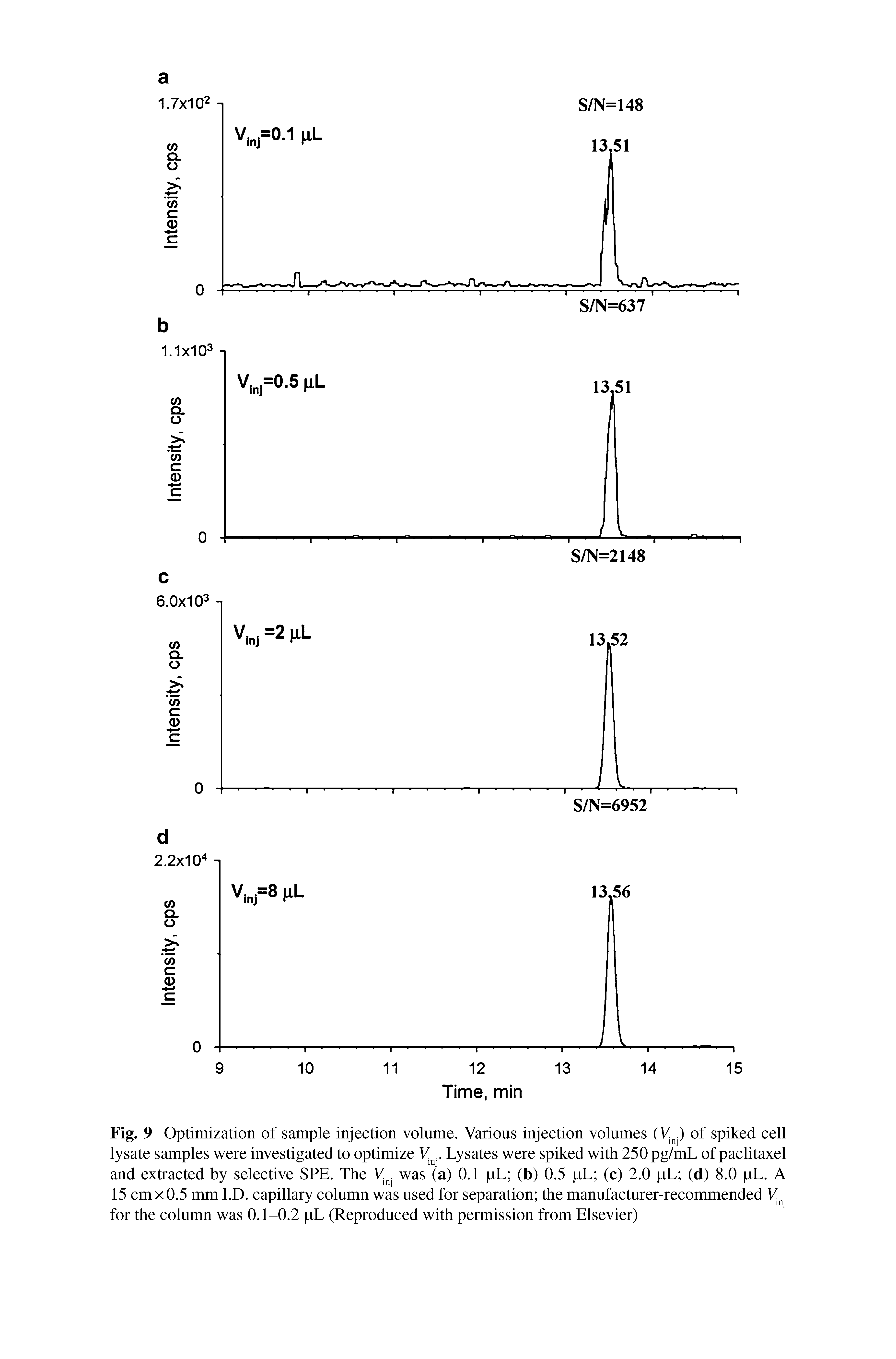 Fig. 9 Optimization of sample injection volume. Various injection volumes (VL) of spiked cell lysate samples were investigated to optimize VL. Lysates were spiked with 250 pg/mL of paclitaxel and extracted by selective SPE. The VL was (a) 0.1 pL (b) 0.5 pL (c) 2.0 pL (d) 8.0 pL. A 15 cm x 0.5 mm I.D. capillary column was used for separation the manufacturer-recommended Vnj for the column was 0.1-0.2 pL (Reproduced with permission from Elsevier)...