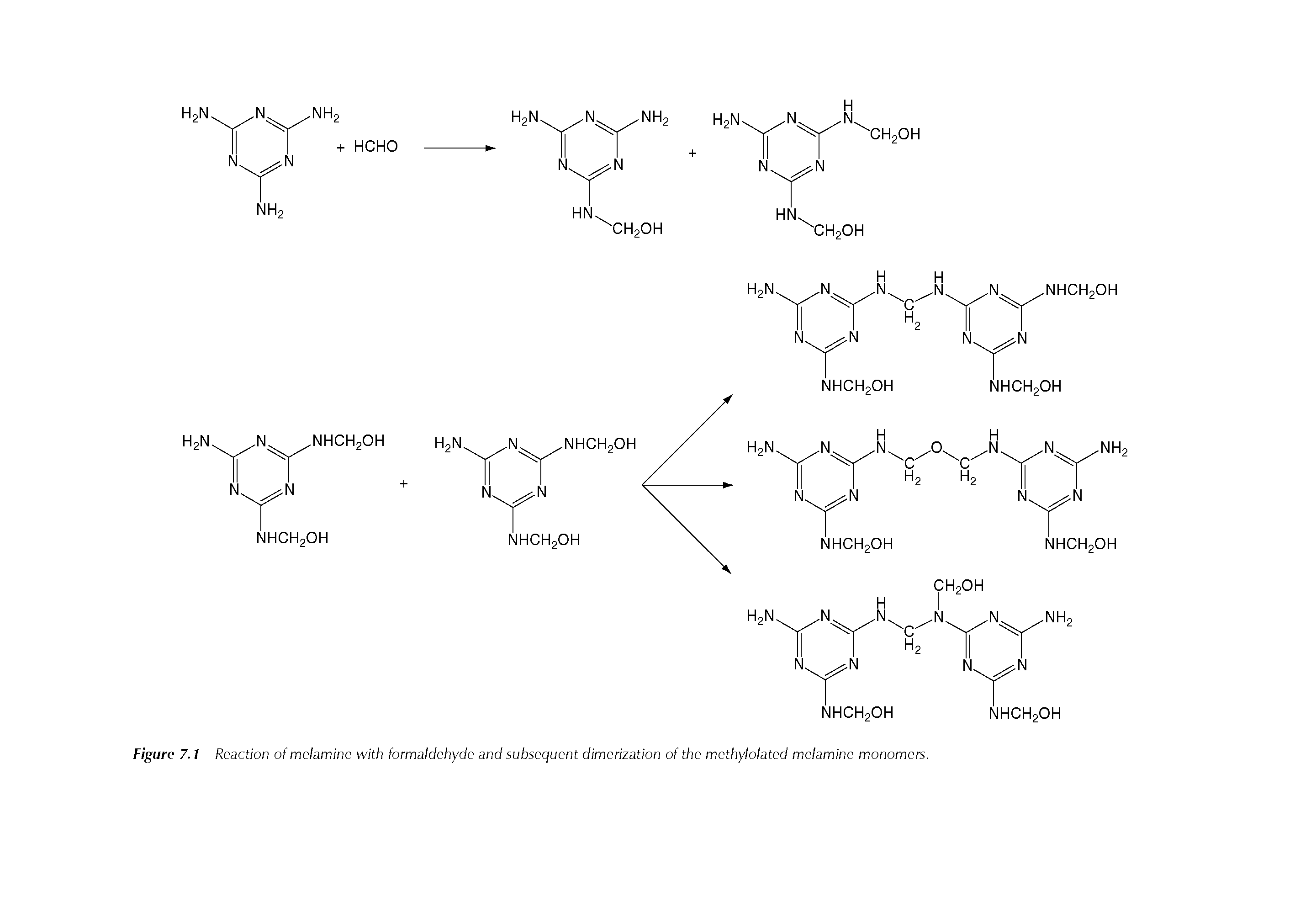 Figure 7.1 Reaction of melamine with formaldehyde and subsequent dimerization of the methylolated melamine monomers.