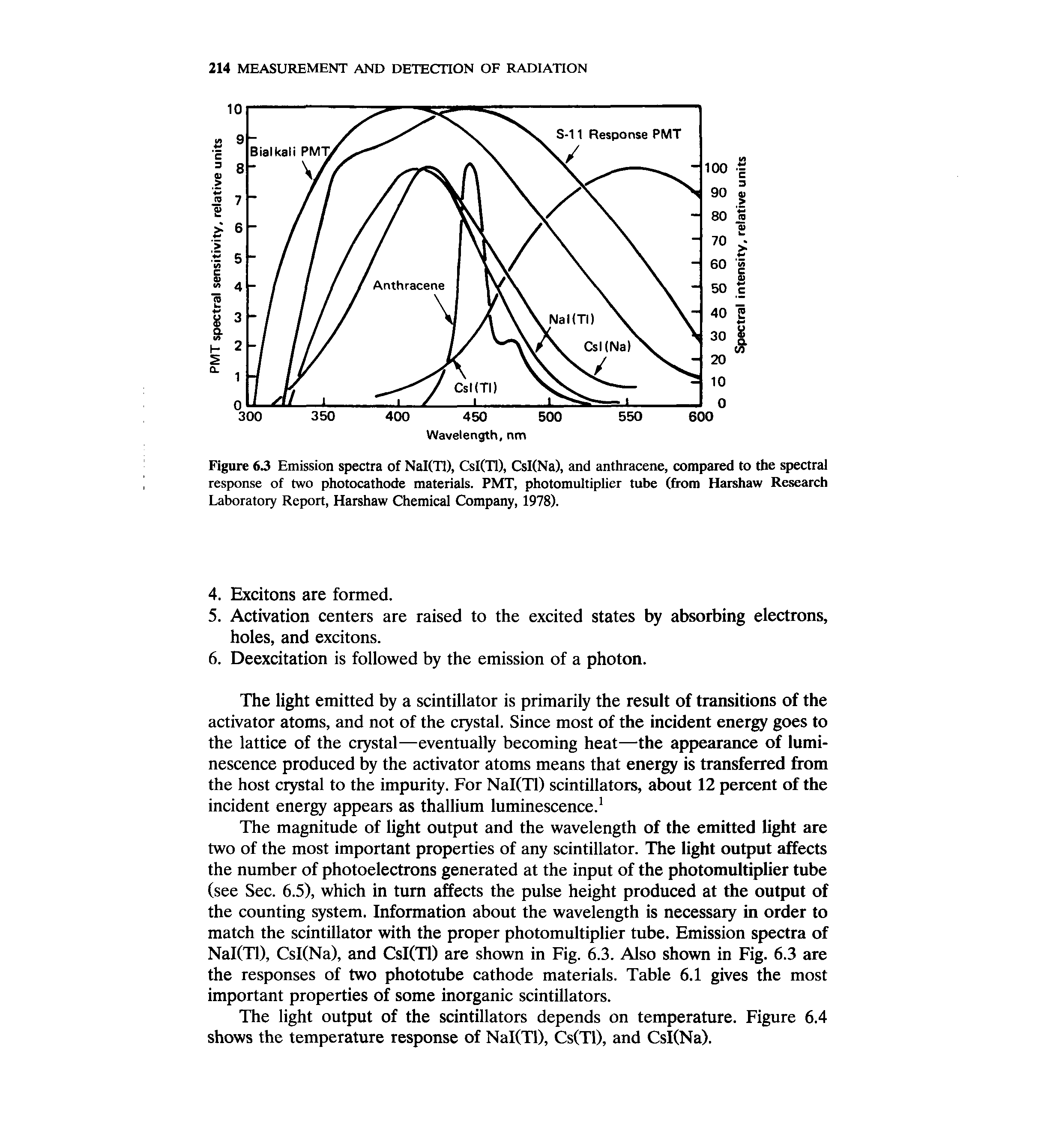 Figure 63 Emission spectra of Nal(Tl), CsI(Tl), CsI(Na), and anthracene, compared to the spectral response of two photocathode materials. PMT, photomultiplier tube (from Harshaw Research Laboratory Report, Harshaw Chemical Company, 1978).