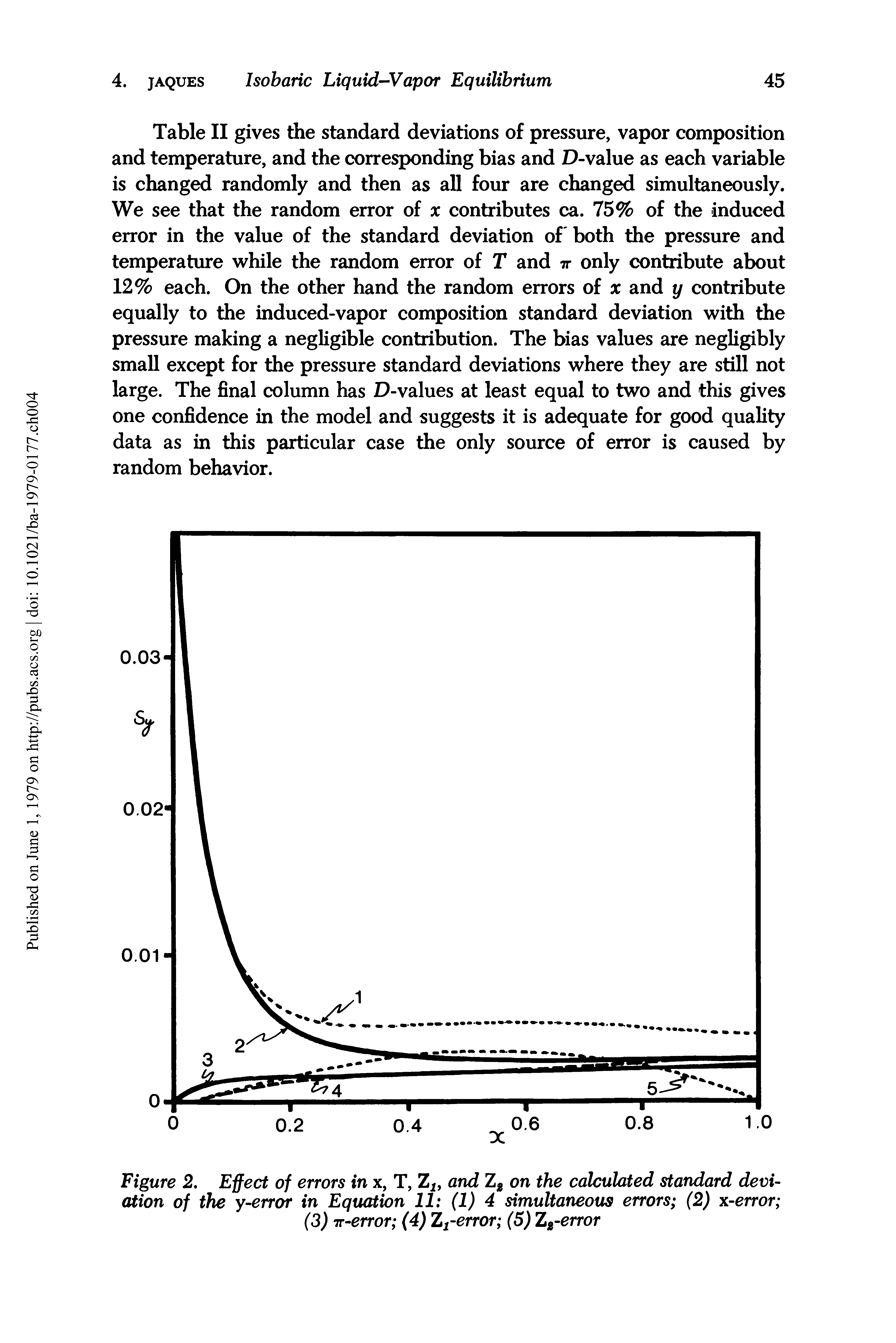 Table II gives the standard deviations of pressure, vapor composition and temperature, and the corresponding bias and D-value as each variable is changed randomly and then as all four are changed simultaneously. We see that the random error of x contributes ca. 75% of the induced error in the value of the standard deviation of both the pressure and temperature while the random error of T and tt only contribute about 12% each. On the other hand the random errors of x and y contribute equally to the induced-vapor composition standard deviation with the pressure making a negligible contribution. The bias values are negligibly small except for the pressure standard deviations where they are still not large. The final column has D-values at least equal to two and this gives one confidence in the model and suggests it is adequate for good quality data as in this particular case the only source of error is caused by random behavior.