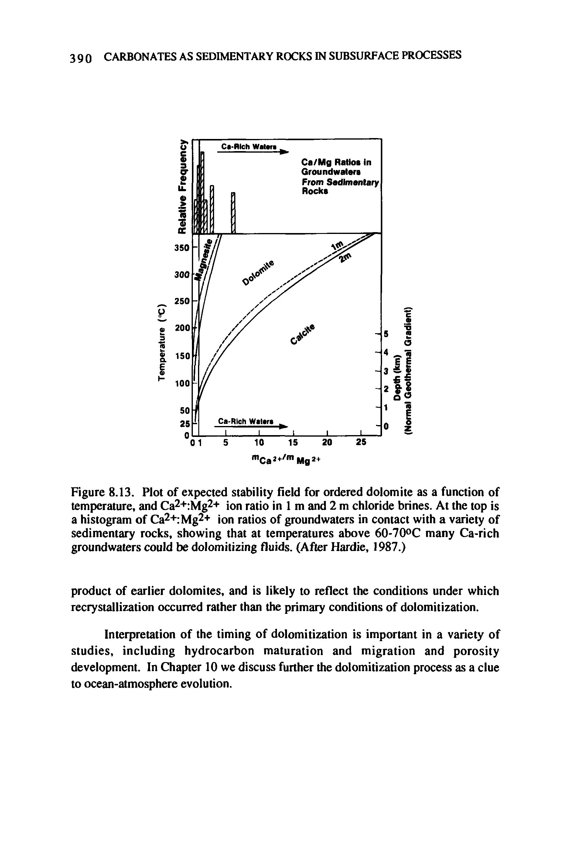 Figure 8.13. Plot of expected stability field for ordered dolomite as a function of temperature, and Ca2+ Mg2+ ion ratio in 1 m and 2 m chloride brines. At the top is a histogram of Ca2+ Mg2+ ion ratios of groundwaters in contact with a variety of sedimentary rocks, showing that at temperatures above 60-70°C many Ca-rich groundwaters could be dolomitizing fluids. (After Hardie, 1987.)...