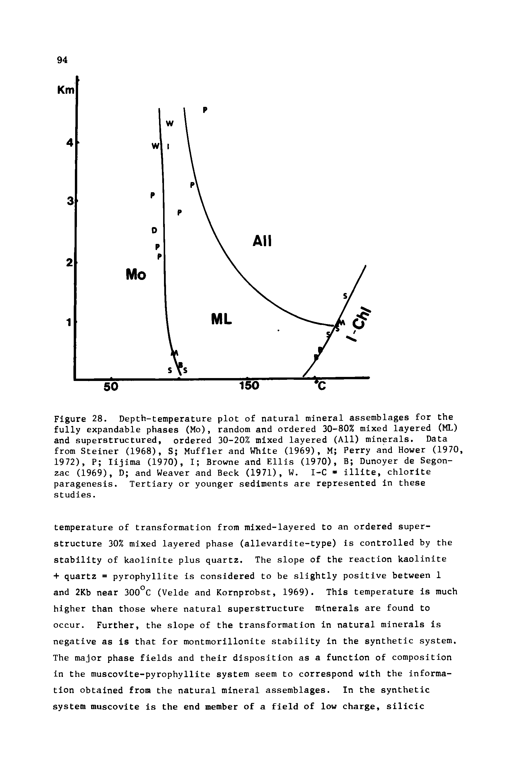Figure 28. Depth-temperature plot of natural mineral assemblages for the fully expandable phases (Mo), random and ordered 30-80% mixed layered (ML) and superstructured, ordered 30-20% mixed layered (All) minerals. Data from Steiner (1968), S Muffler and White (1969), M Perry and Hower (1970, 1972), P Iijima (1970), I Browne and Ellis (1970), B Dunoyer de Segon-zac (1969), D and Weaver and Beck (1971), W. I-C illite, chlorite paragenesis. Tertiary or younger sediments are represented in these studies.