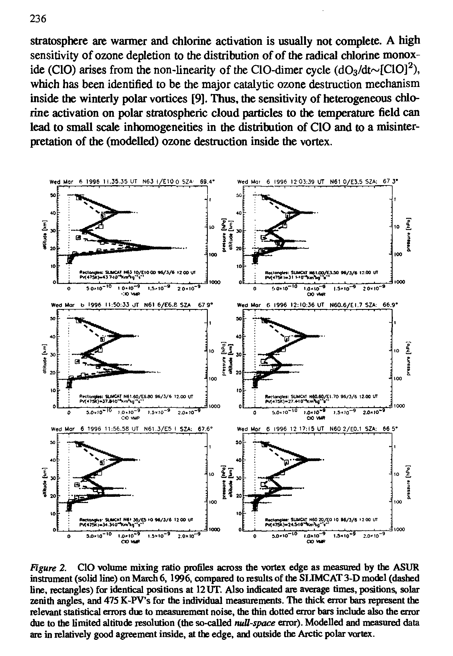 Figure 2. CIO volume mixing ratio profiles across the vortex edge as measured by the ASUR instrument (solid line) on March 6, 1996, compared to results of the SI.IMCAT 3-D model (dashed line, rectangles) for identical positions at 12 UT. Also indicated are average times, positions, solar zenith angles, and 475 K-PV s for the individual measurements. The thick error bars represent the relevant statistical errors due to measurement noise, the thin dotted error bars include also the error due to the limited altitude resolution (the so-called null-space error). Modelled and measured data are in relatively good agreement inside, at the edge, and outside the Arctic polar vortex.